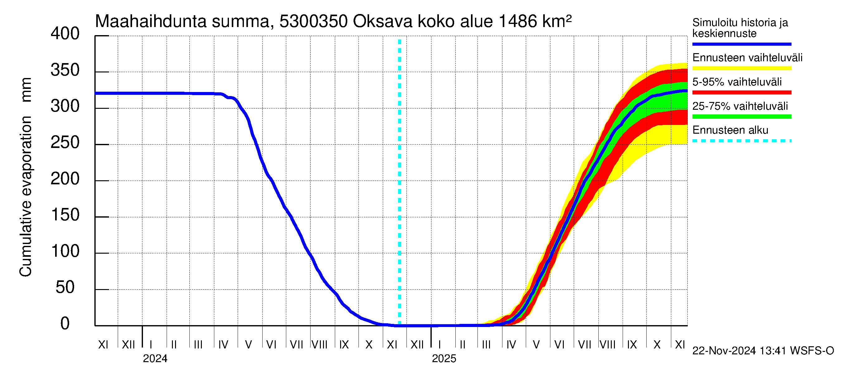 Kalajoen vesistöalue - Oksava: Haihdunta maa-alueelta - summa