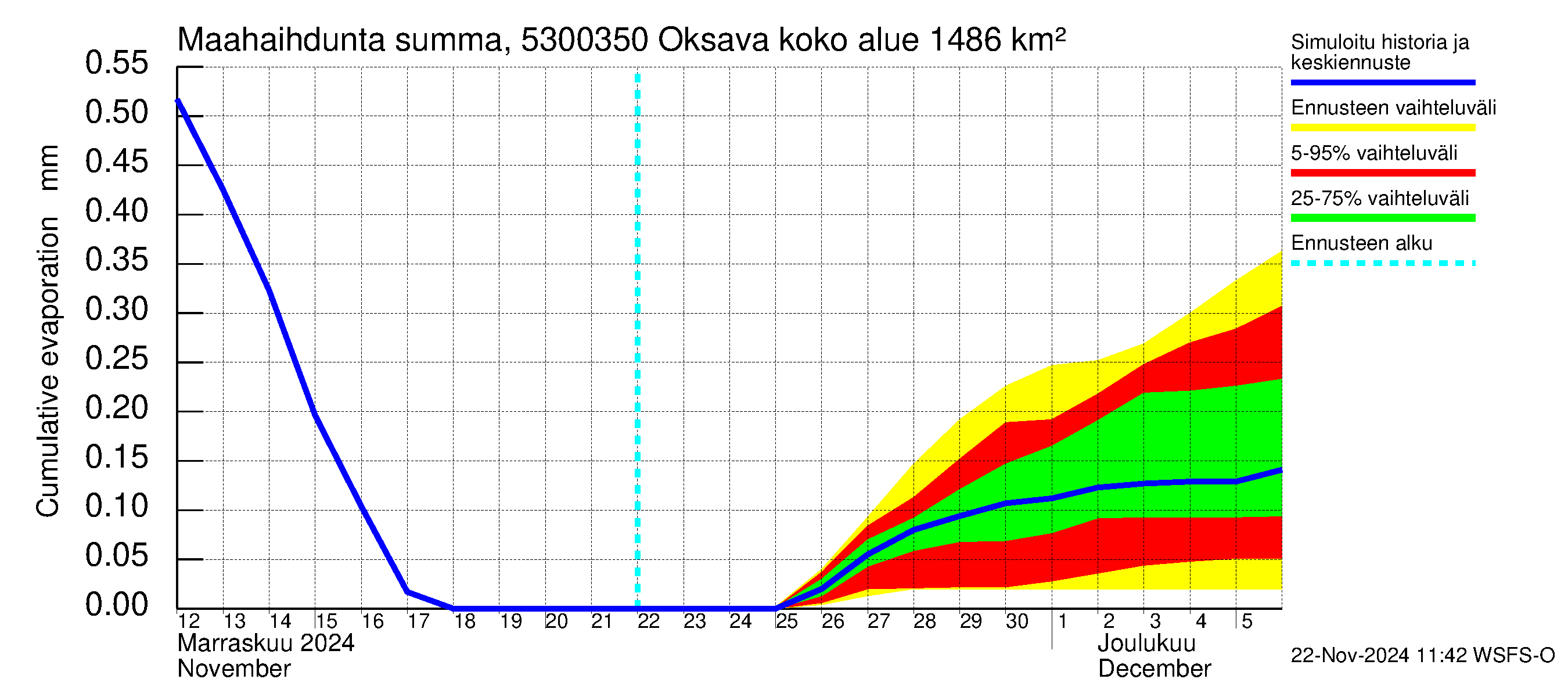 Kalajoen vesistöalue - Oksava: Haihdunta maa-alueelta - summa