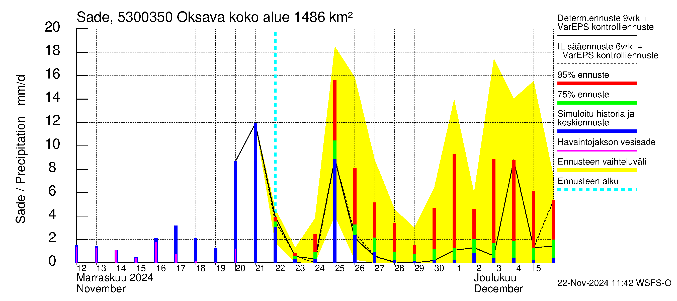 Kalajoen vesistöalue - Oksava: Sade