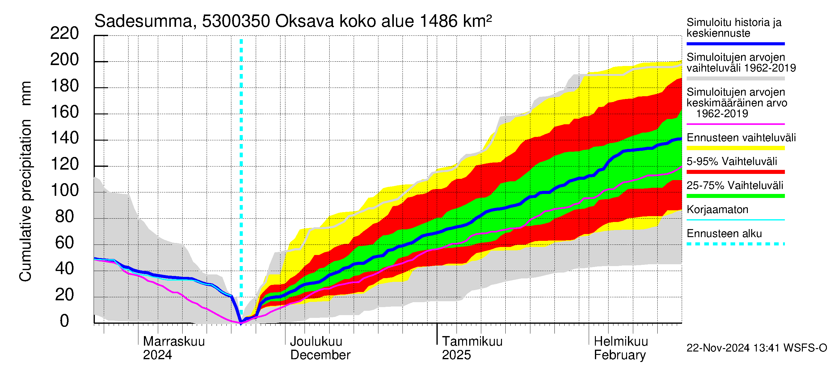 Kalajoen vesistöalue - Oksava: Sade - summa