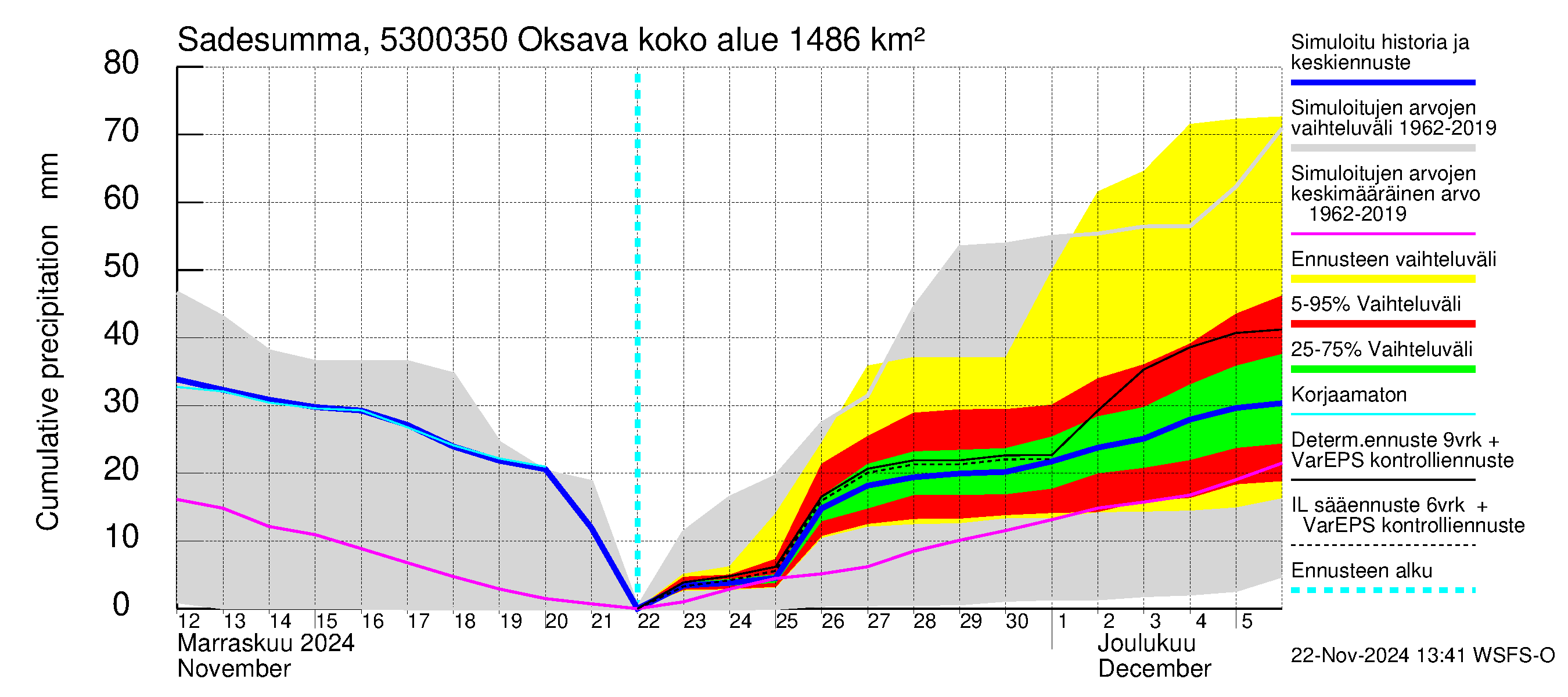 Kalajoen vesistöalue - Oksava: Sade - summa