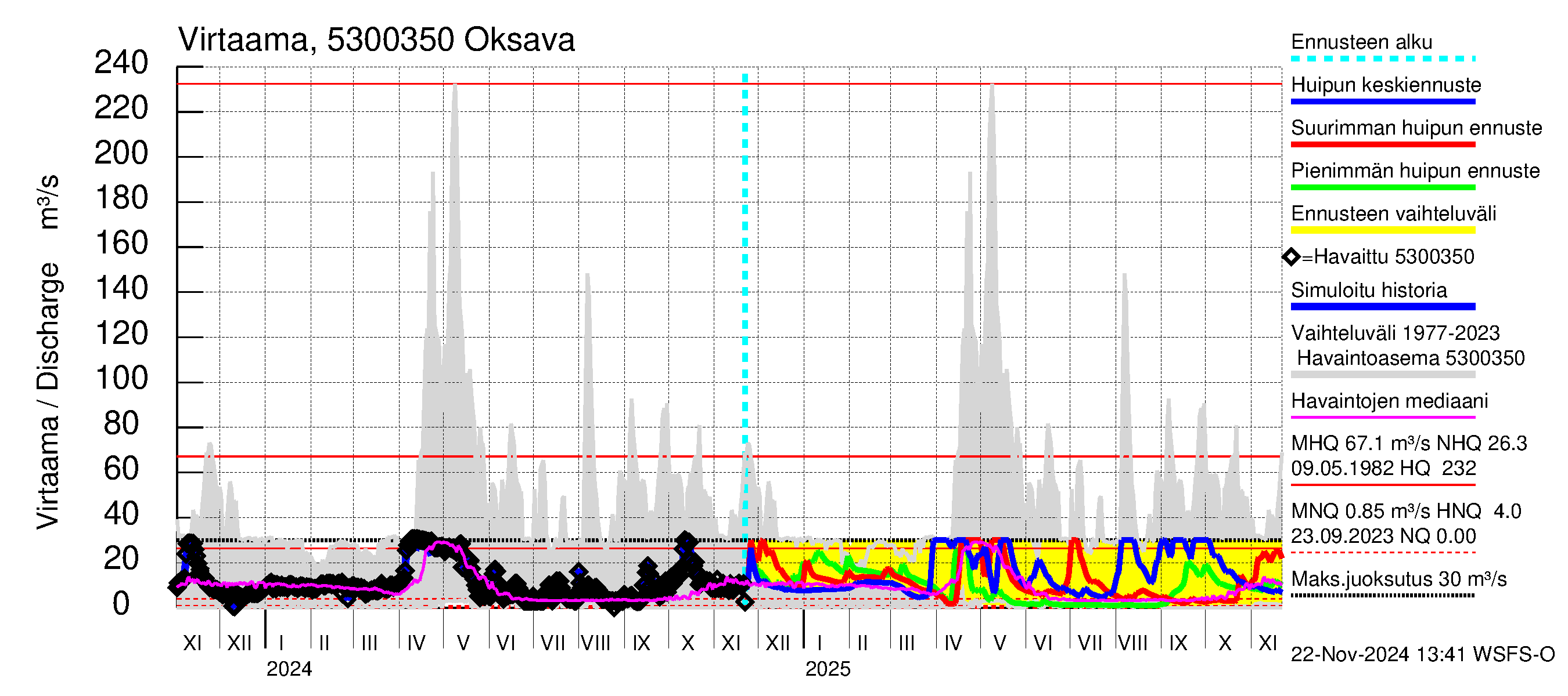 Kalajoen vesistöalue - Oksava: Virtaama / juoksutus - huippujen keski- ja ääriennusteet