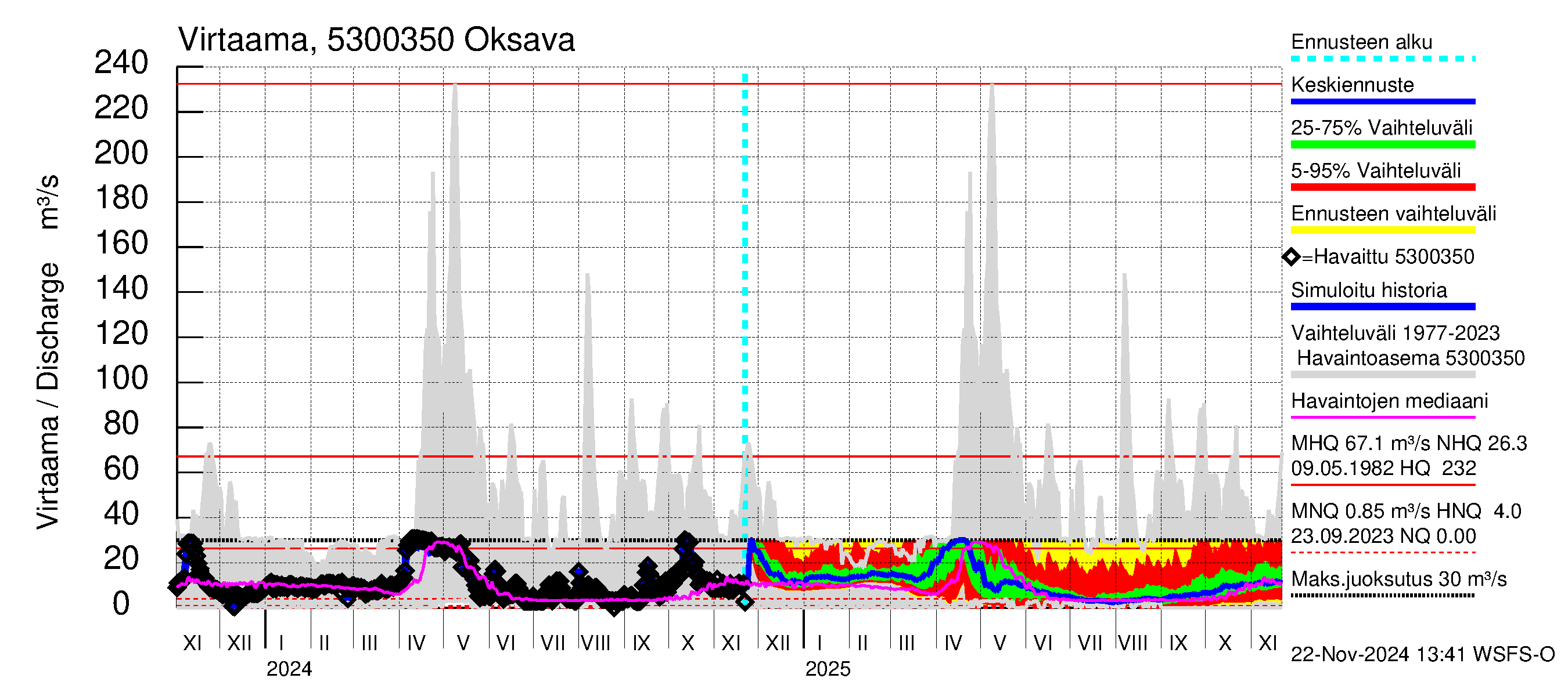 Kalajoen vesistöalue - Oksava: Virtaama / juoksutus - jakaumaennuste