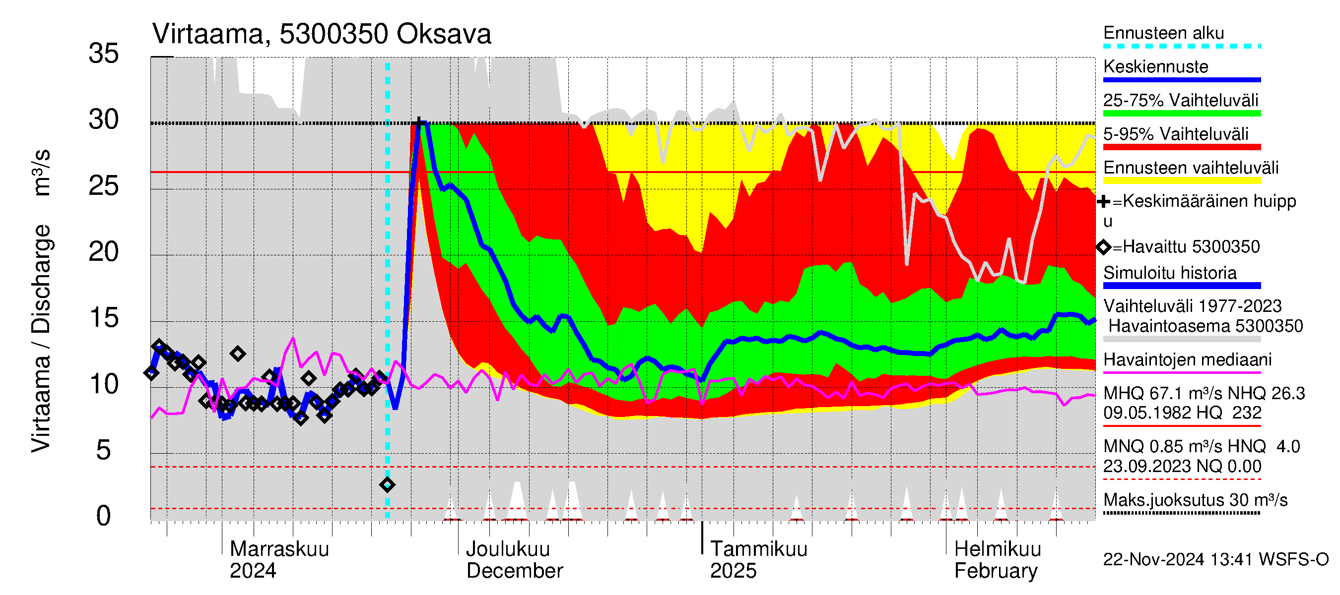 Kalajoen vesistöalue - Oksava: Virtaama / juoksutus - jakaumaennuste