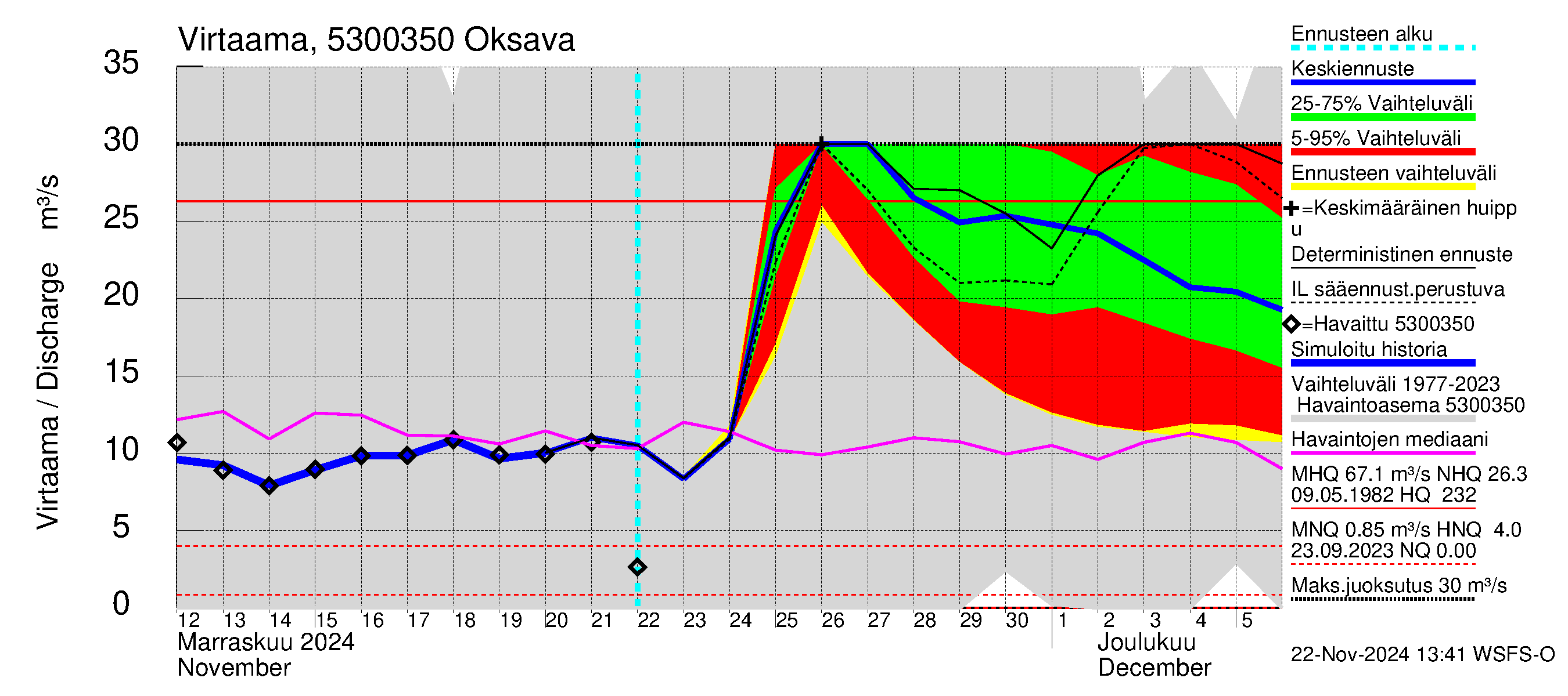 Kalajoen vesistöalue - Oksava: Virtaama / juoksutus - jakaumaennuste