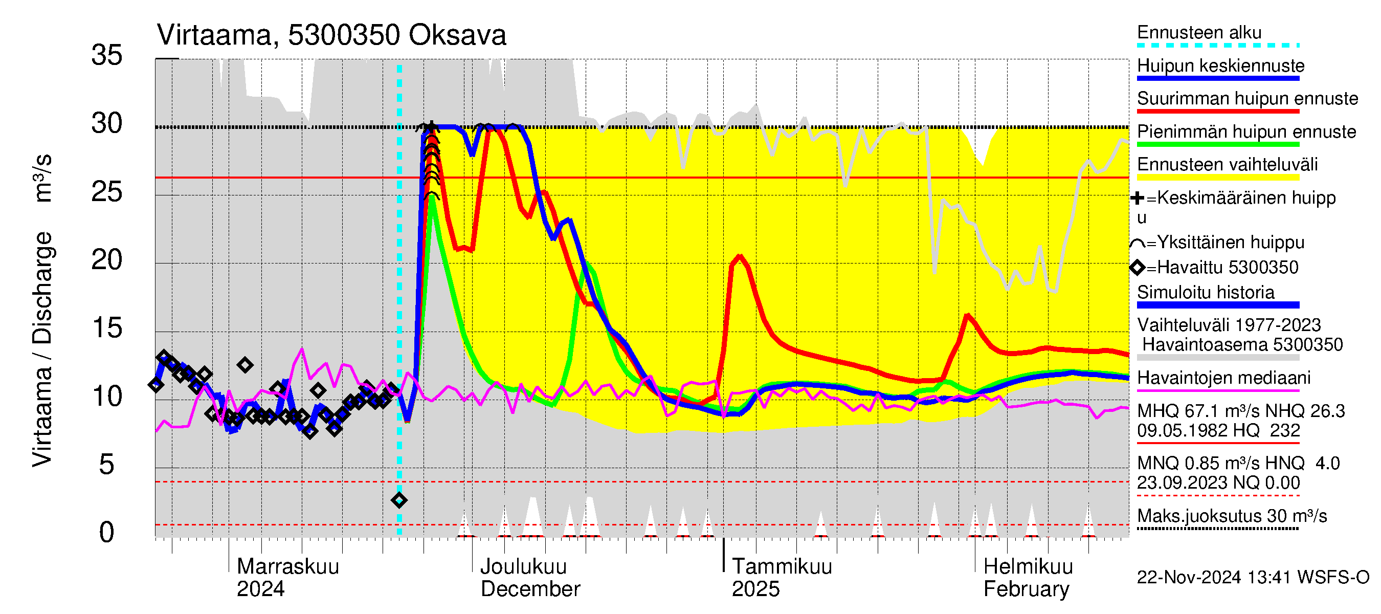 Kalajoen vesistöalue - Oksava: Virtaama / juoksutus - huippujen keski- ja ääriennusteet