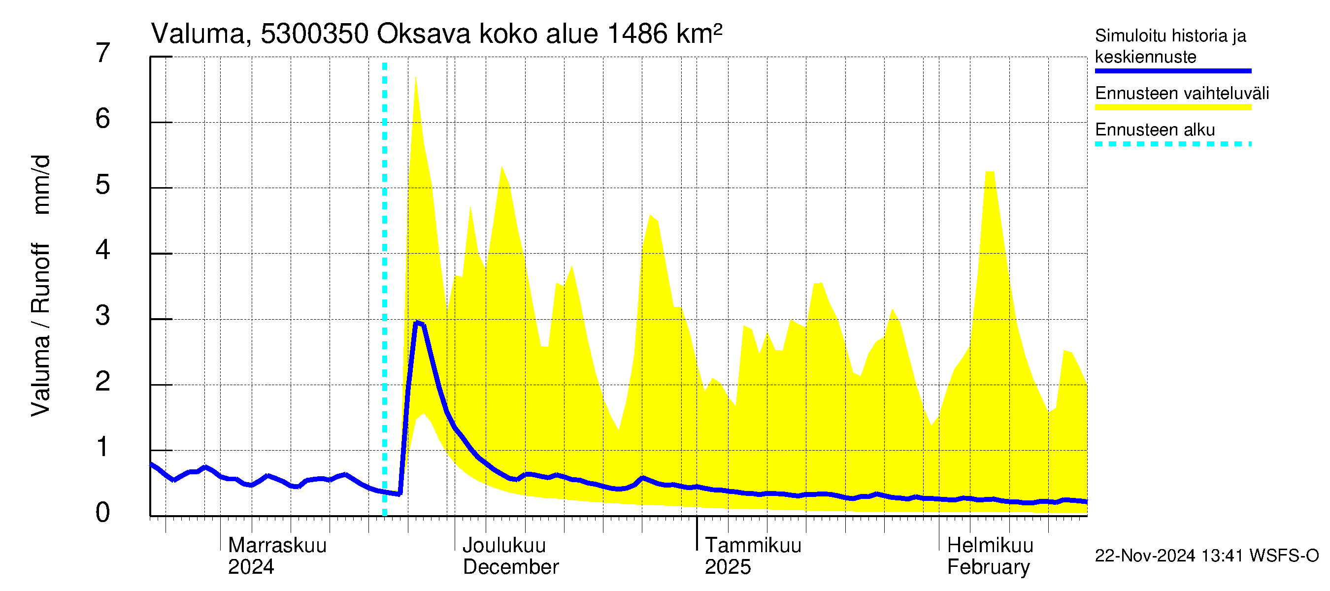 Kalajoen vesistöalue - Oksava: Valuma