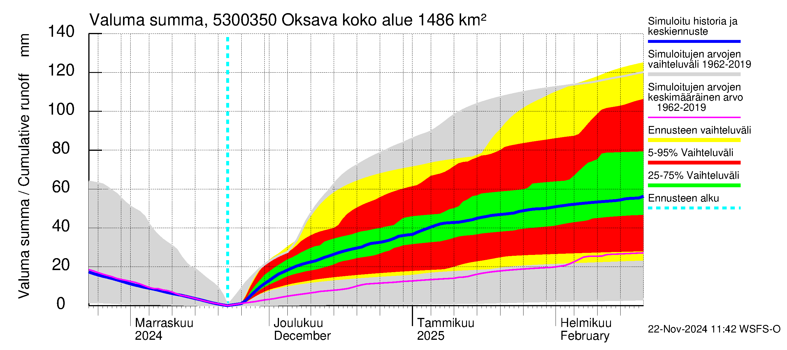 Kalajoen vesistöalue - Oksava: Valuma - summa