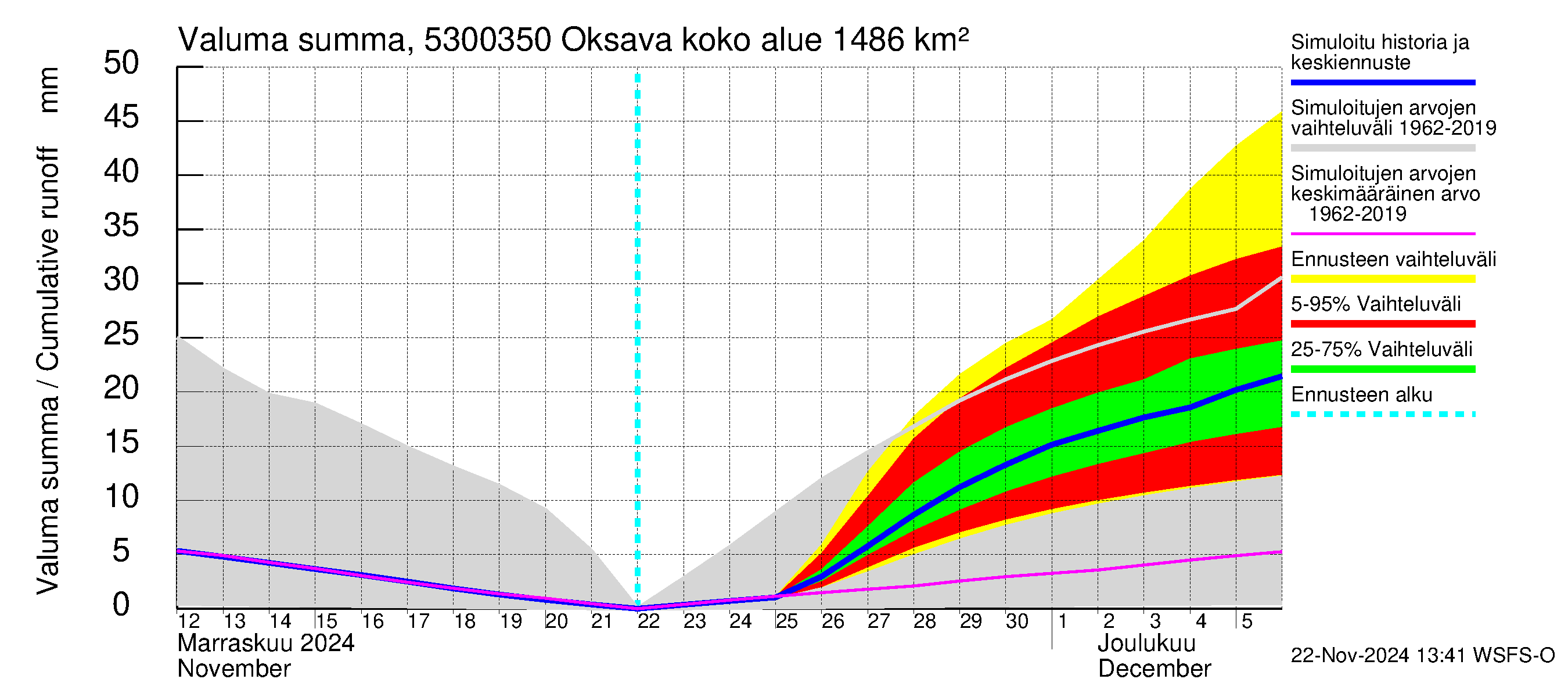 Kalajoen vesistöalue - Oksava: Valuma - summa