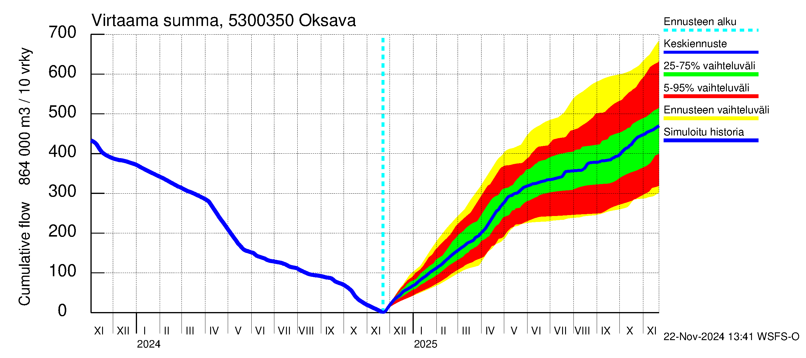 Kalajoen vesistöalue - Oksava: Virtaama / juoksutus - summa