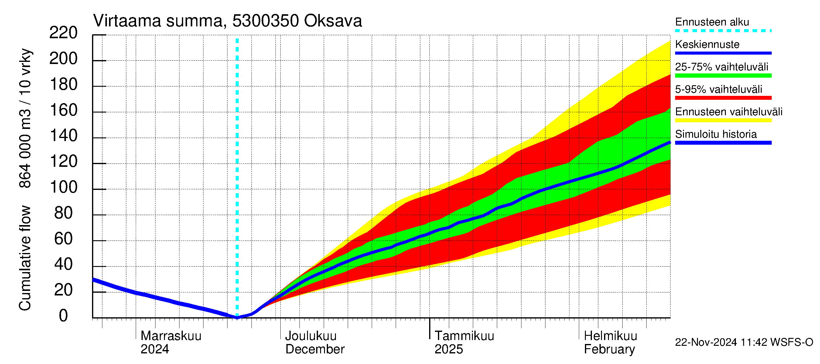 Kalajoen vesistöalue - Oksava: Virtaama / juoksutus - summa