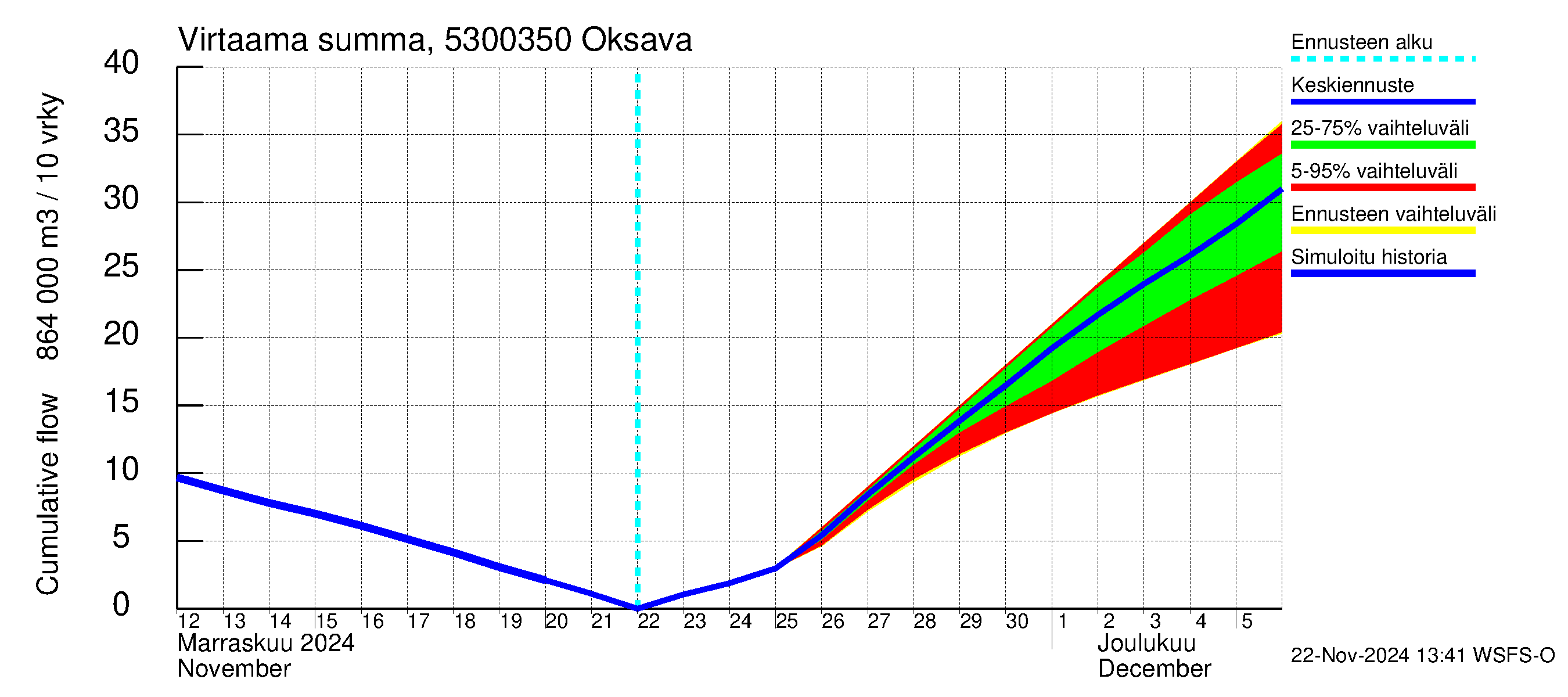 Kalajoen vesistöalue - Oksava: Virtaama / juoksutus - summa