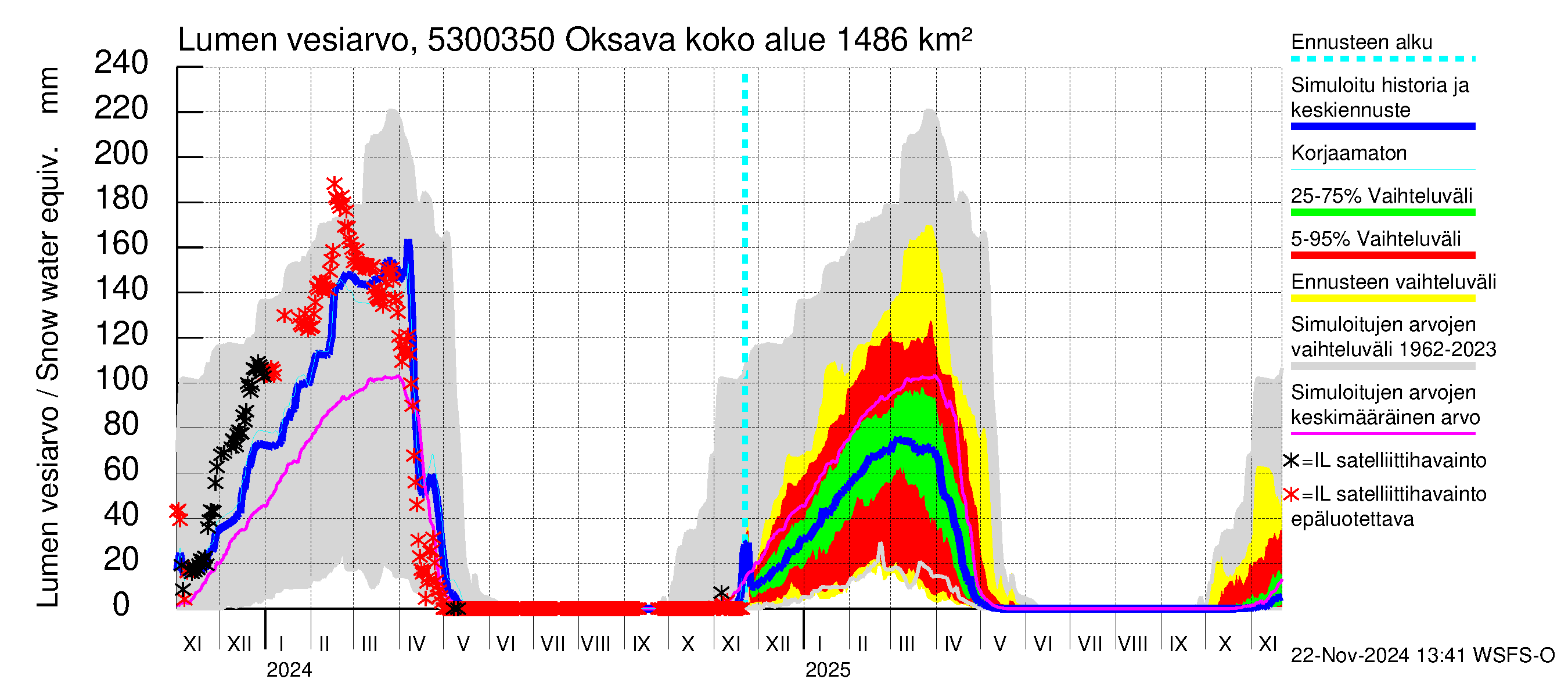 Kalajoen vesistöalue - Oksava: Lumen vesiarvo