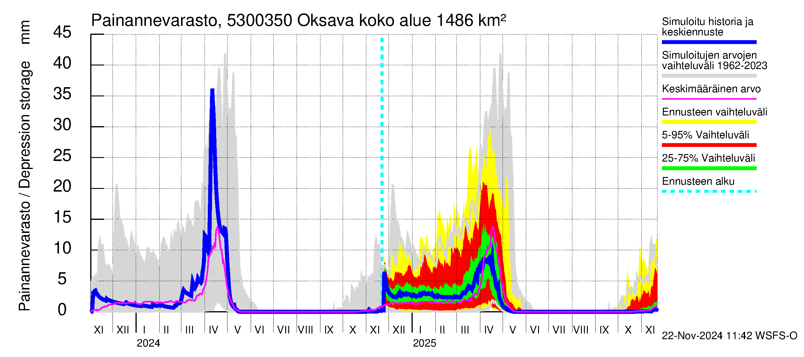 Kalajoen vesistöalue - Oksava: Painannevarasto