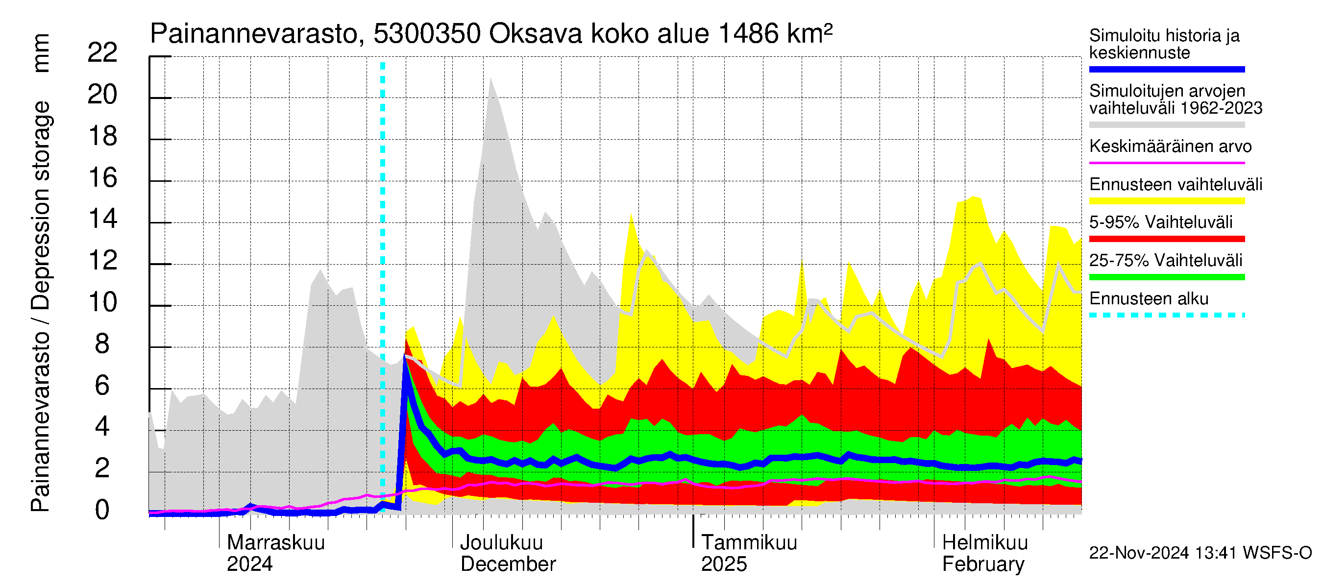 Kalajoen vesistöalue - Oksava: Painannevarasto