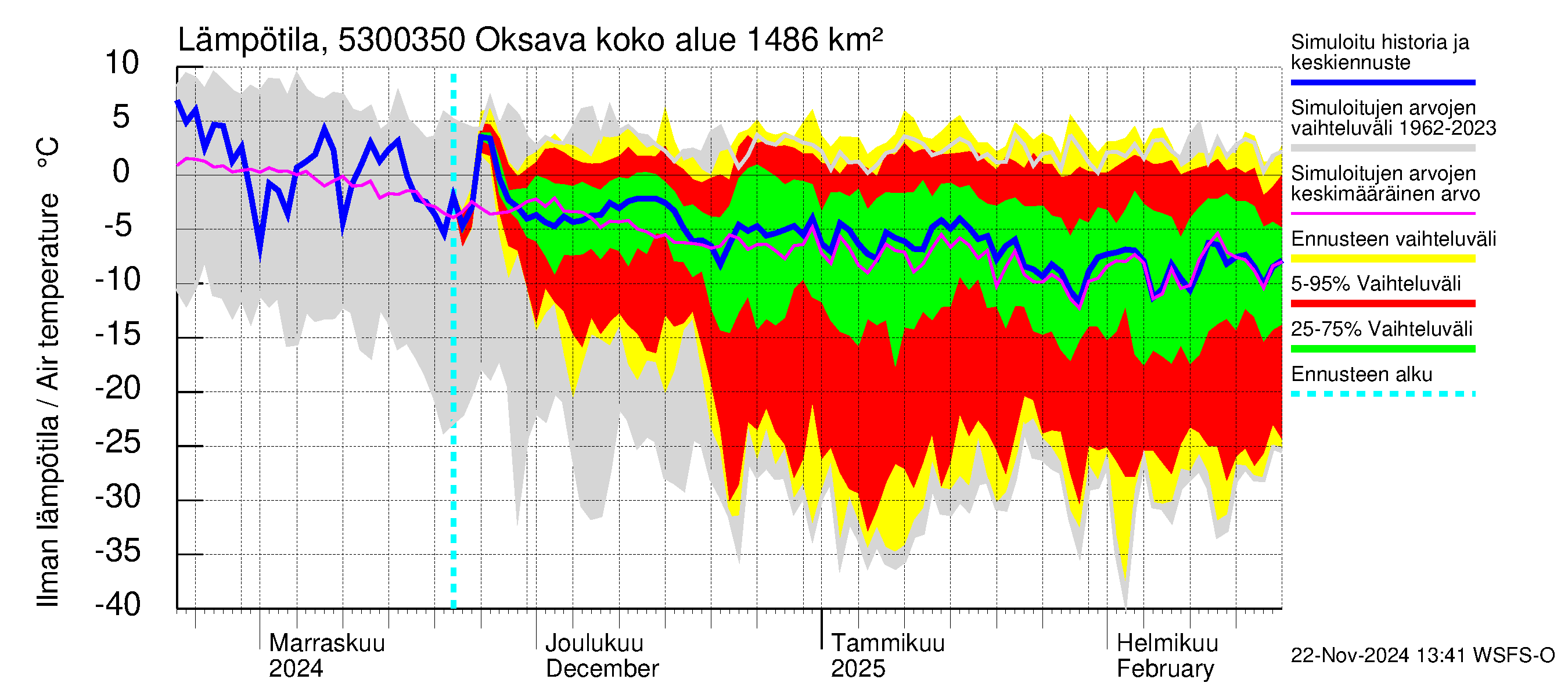 Kalajoen vesistöalue - Oksava: Ilman lämpötila