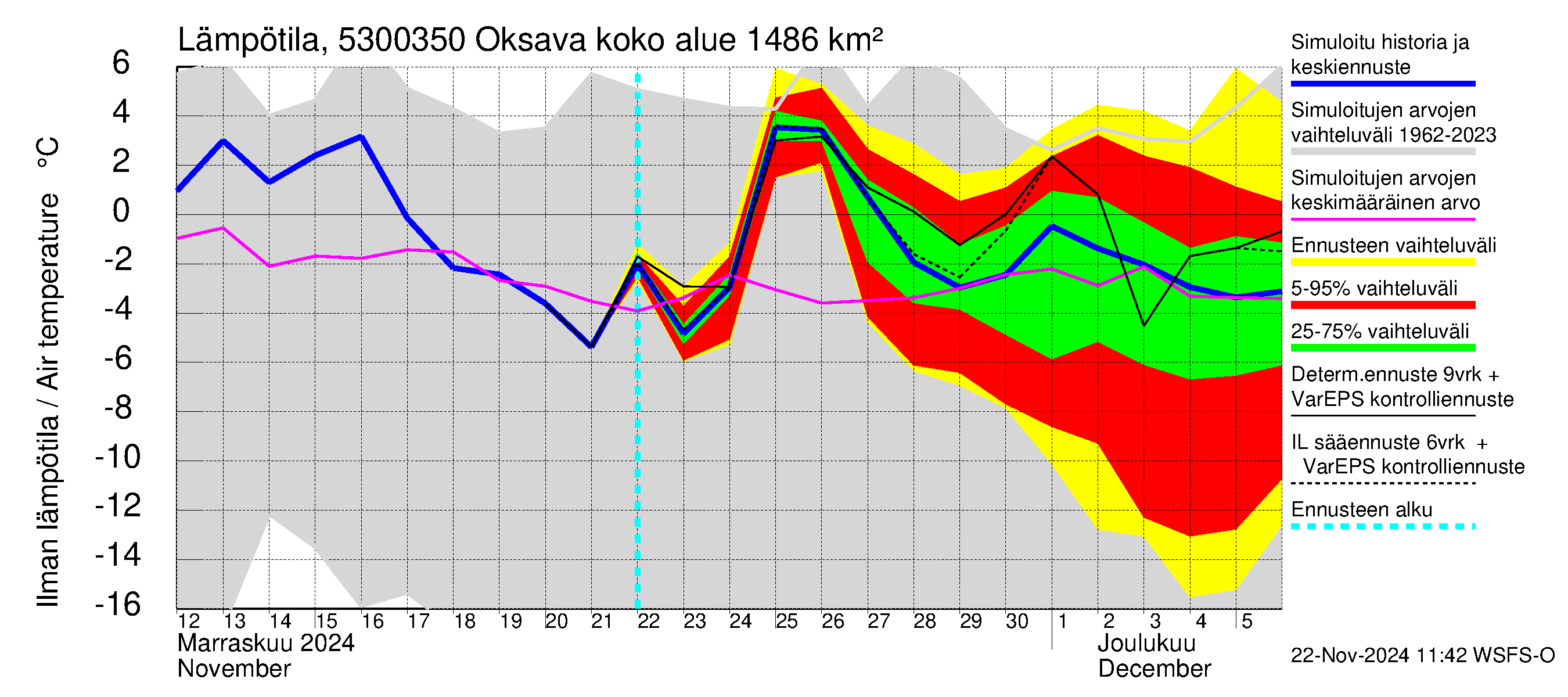 Kalajoen vesistöalue - Oksava: Ilman lämpötila