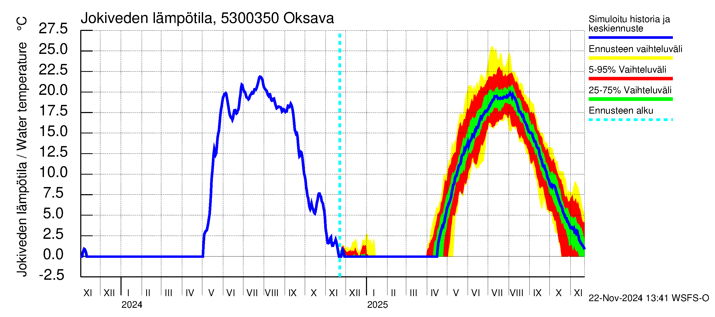 Kalajoen vesistöalue - Oksava: Jokiveden lämpötila