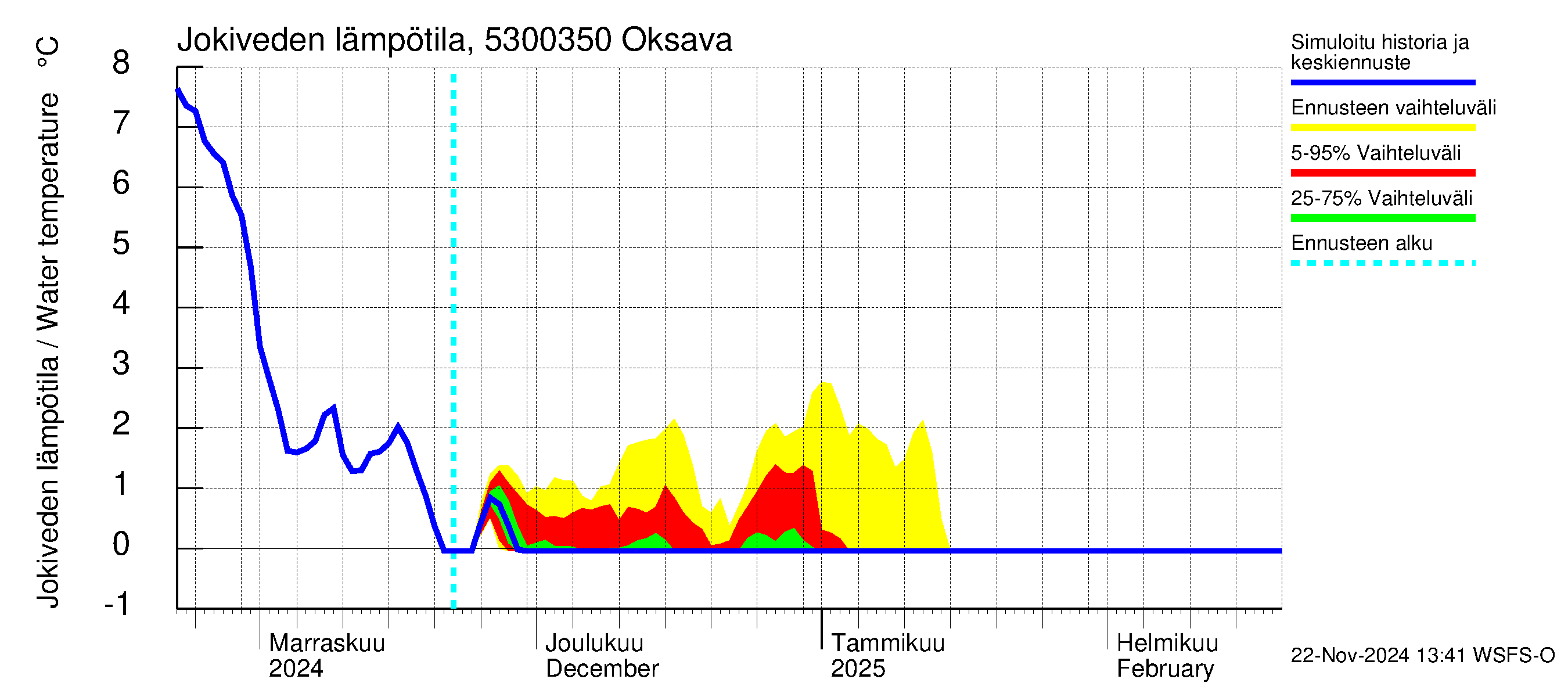 Kalajoen vesistöalue - Oksava: Jokiveden lämpötila