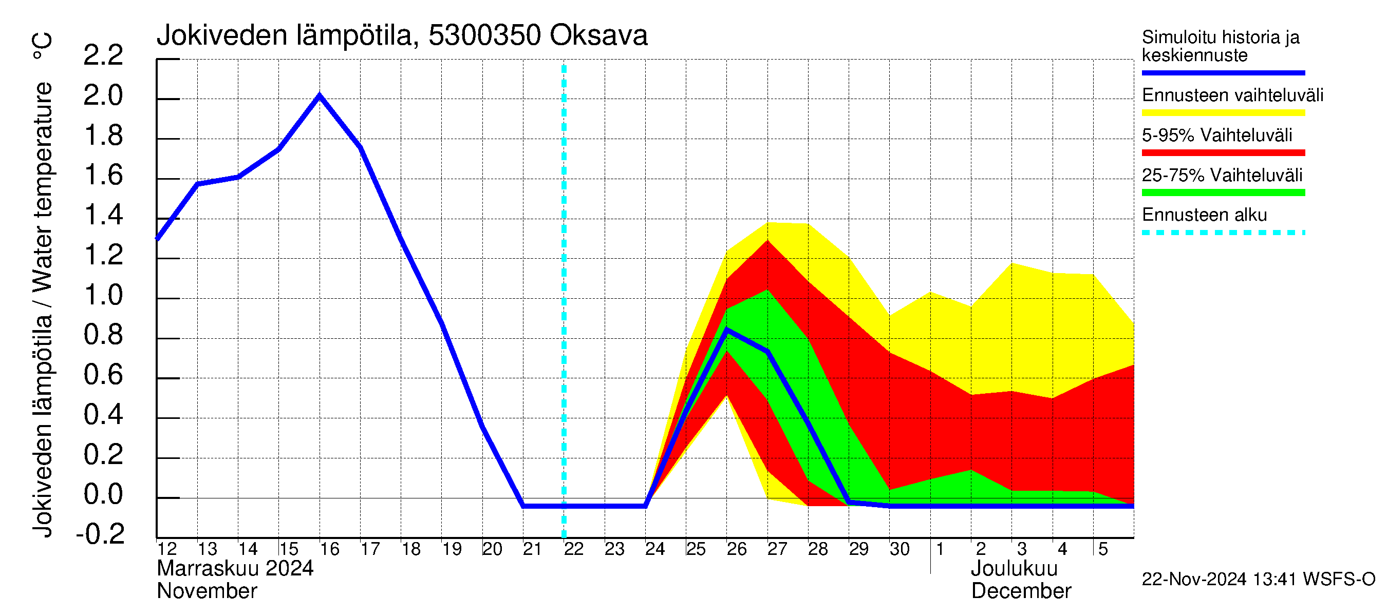 Kalajoen vesistöalue - Oksava: Jokiveden lämpötila