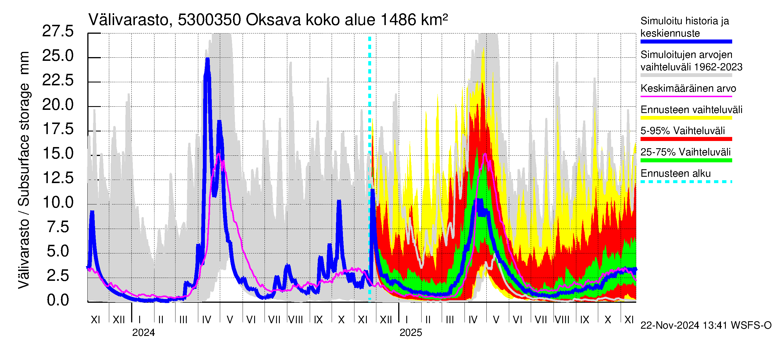 Kalajoen vesistöalue - Oksava: Välivarasto