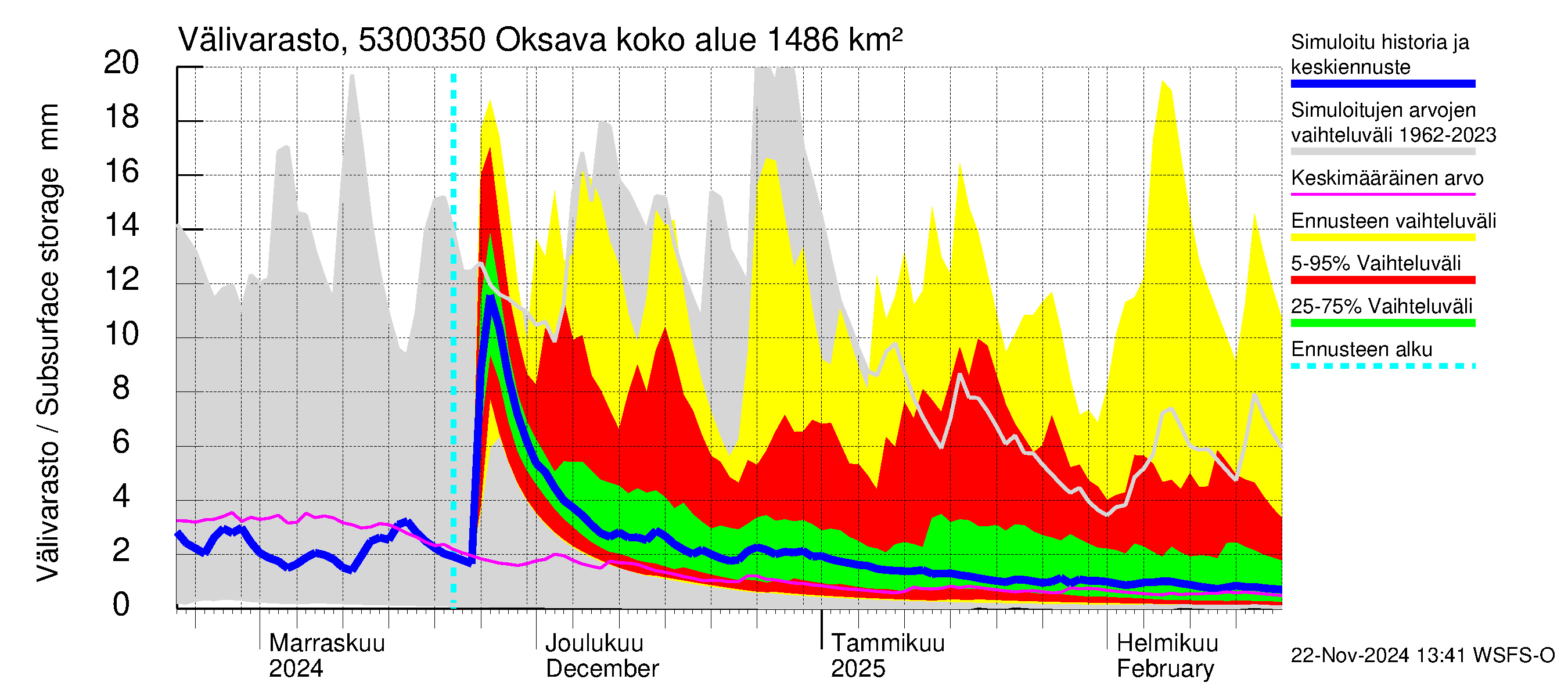 Kalajoen vesistöalue - Oksava: Välivarasto