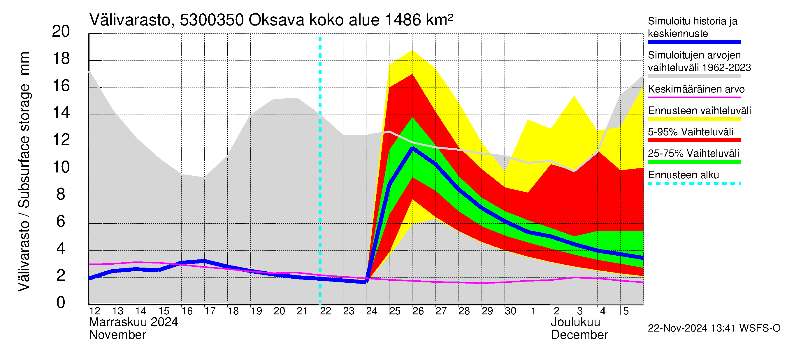 Kalajoen vesistöalue - Oksava: Välivarasto