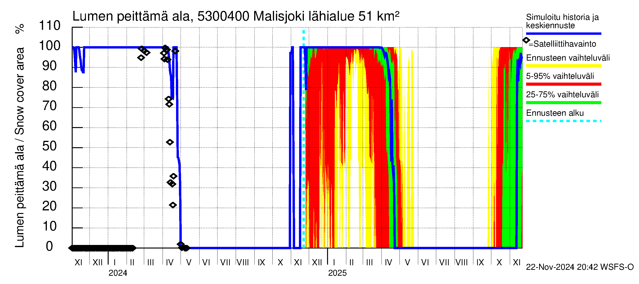 Kalajoen vesistöalue - Malisjoki: Lumen peittämä ala