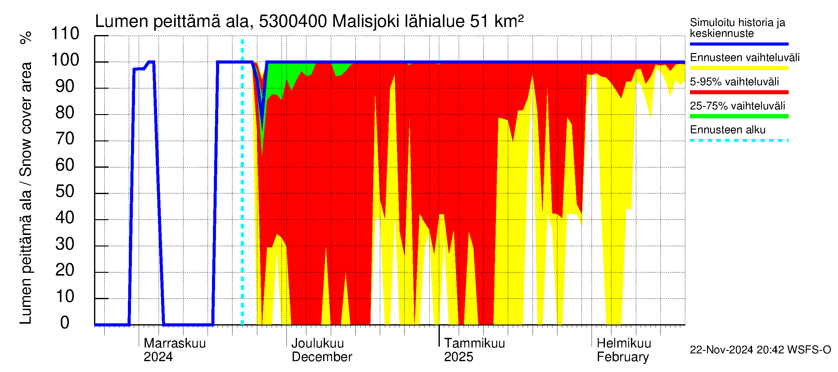 Kalajoen vesistöalue - Malisjoki: Lumen peittämä ala