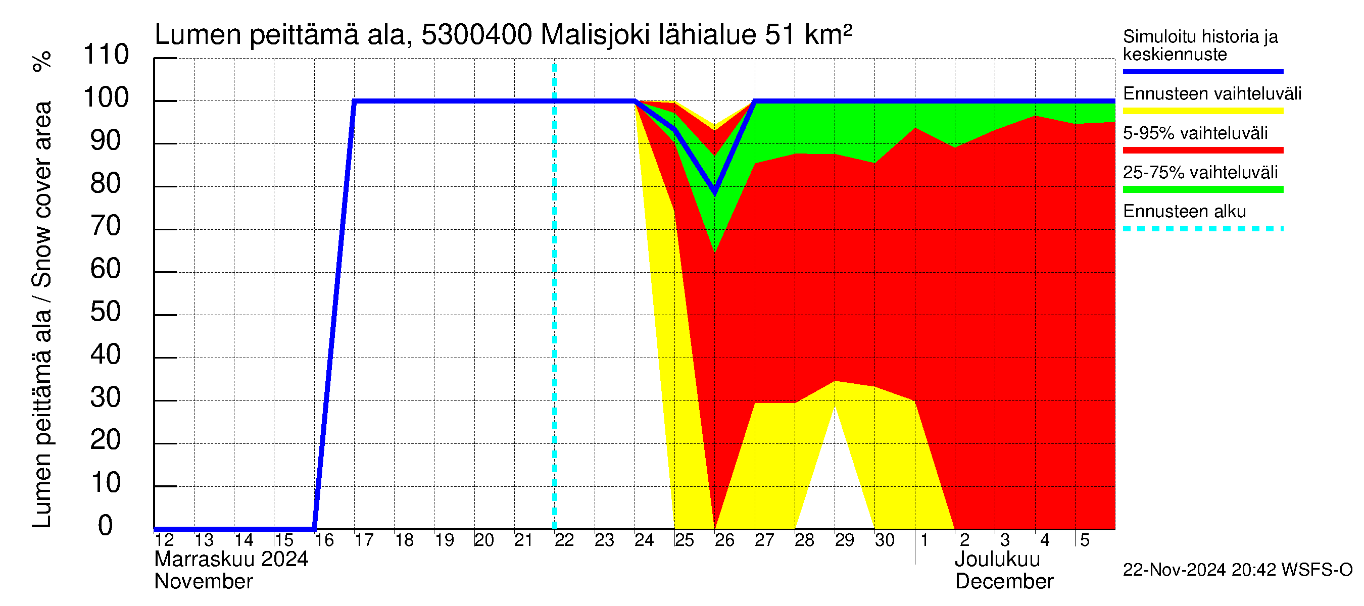 Kalajoen vesistöalue - Malisjoki: Lumen peittämä ala