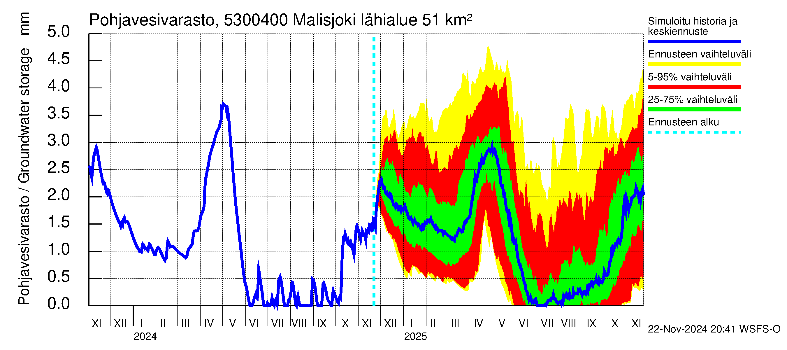 Kalajoen vesistöalue - Malisjoki: Pohjavesivarasto