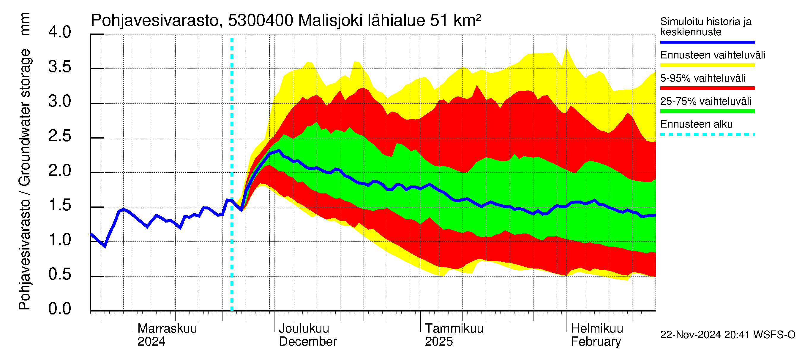 Kalajoen vesistöalue - Malisjoki: Pohjavesivarasto