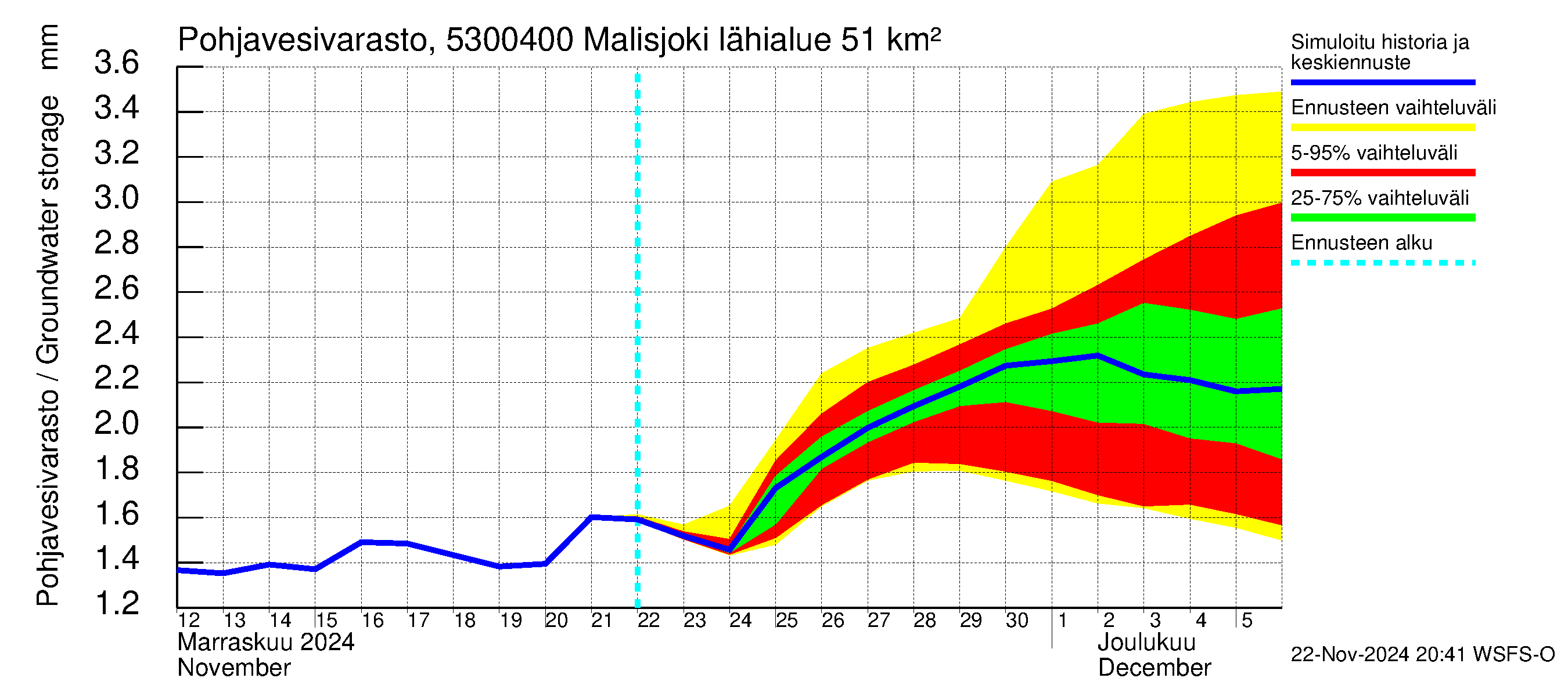 Kalajoen vesistöalue - Malisjoki: Pohjavesivarasto