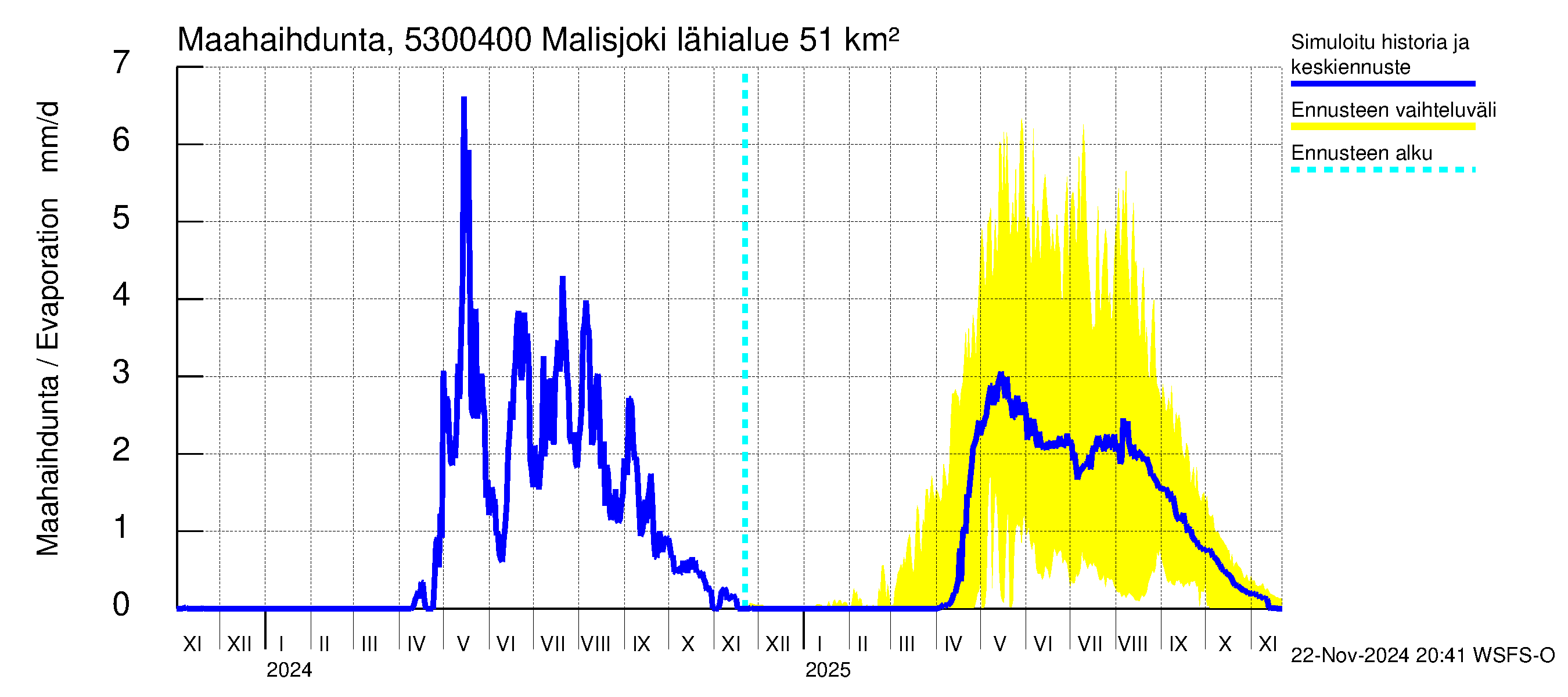 Kalajoen vesistöalue - Malisjoki: Haihdunta maa-alueelta