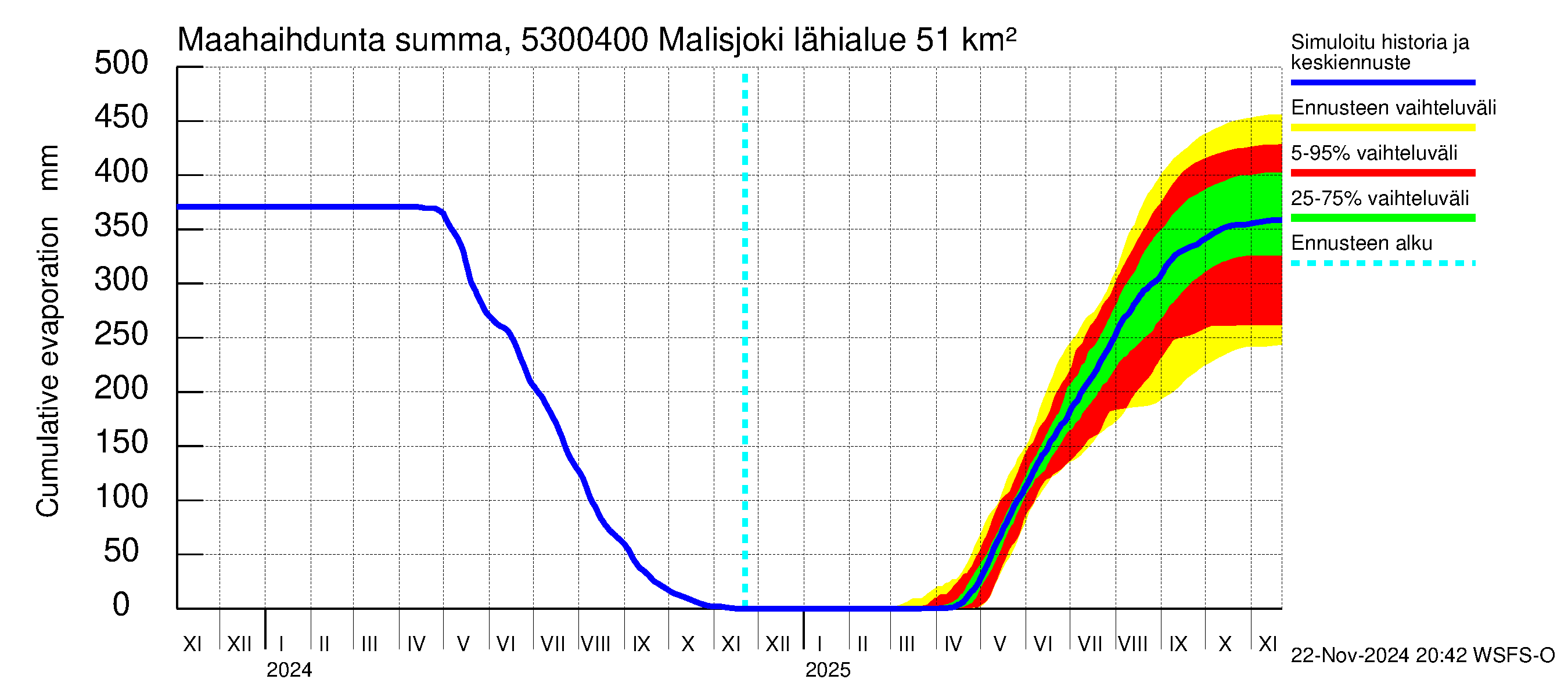 Kalajoen vesistöalue - Malisjoki: Haihdunta maa-alueelta - summa