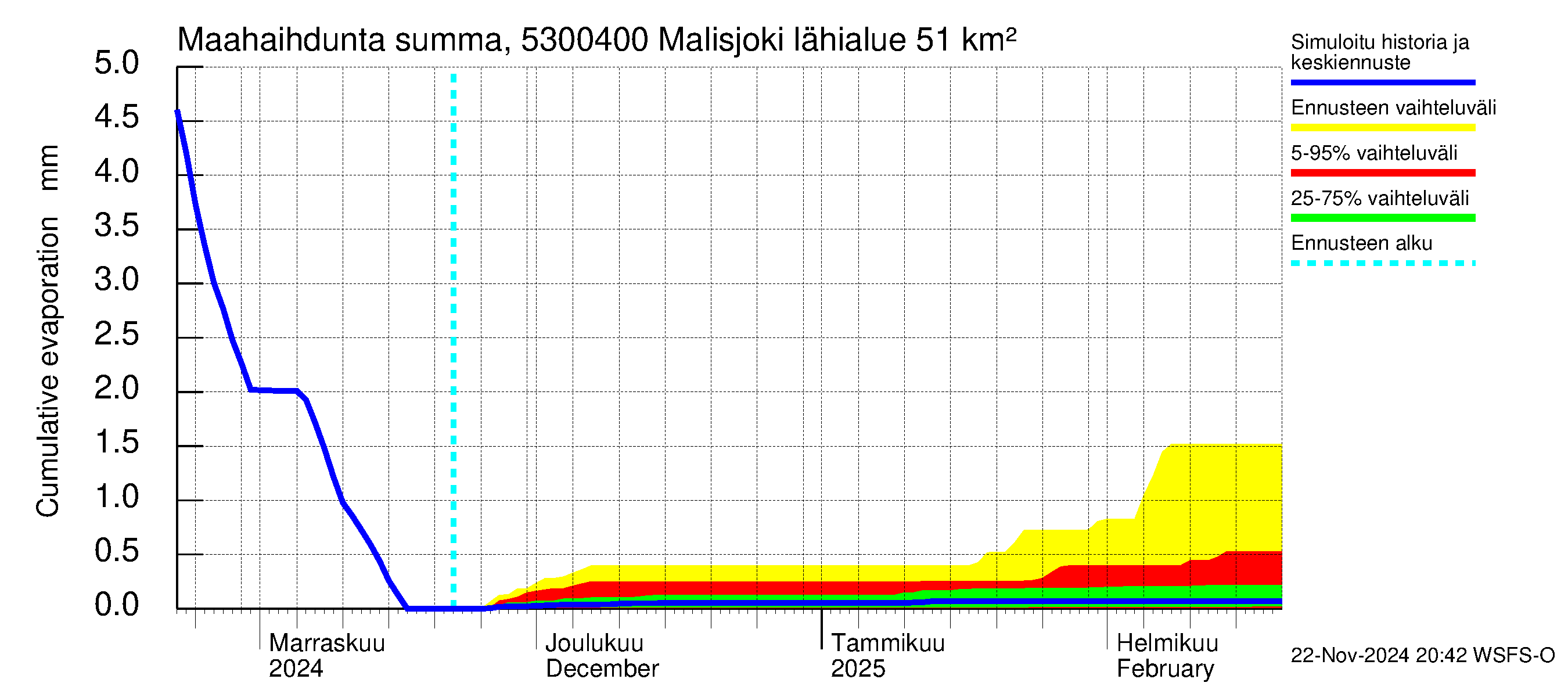 Kalajoen vesistöalue - Malisjoki: Haihdunta maa-alueelta - summa