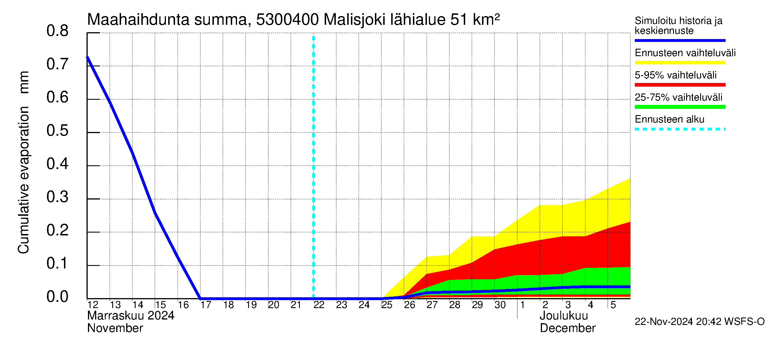 Kalajoen vesistöalue - Malisjoki: Haihdunta maa-alueelta - summa