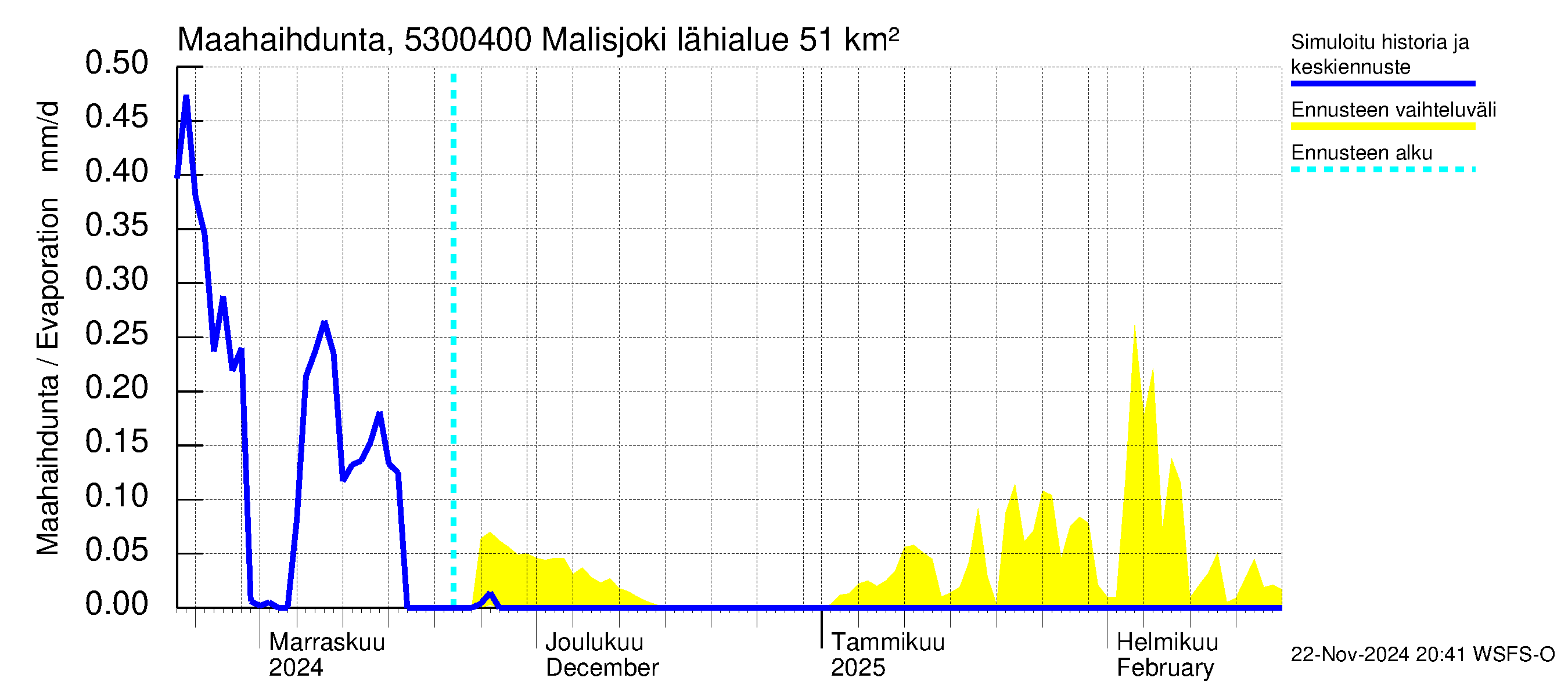 Kalajoen vesistöalue - Malisjoki: Haihdunta maa-alueelta