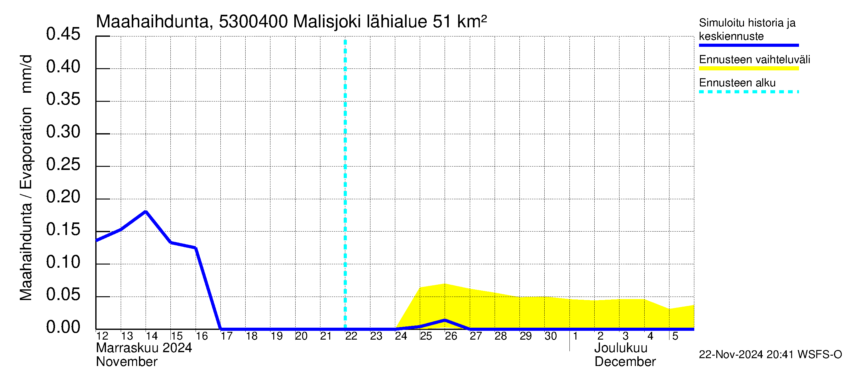 Kalajoen vesistöalue - Malisjoki: Haihdunta maa-alueelta