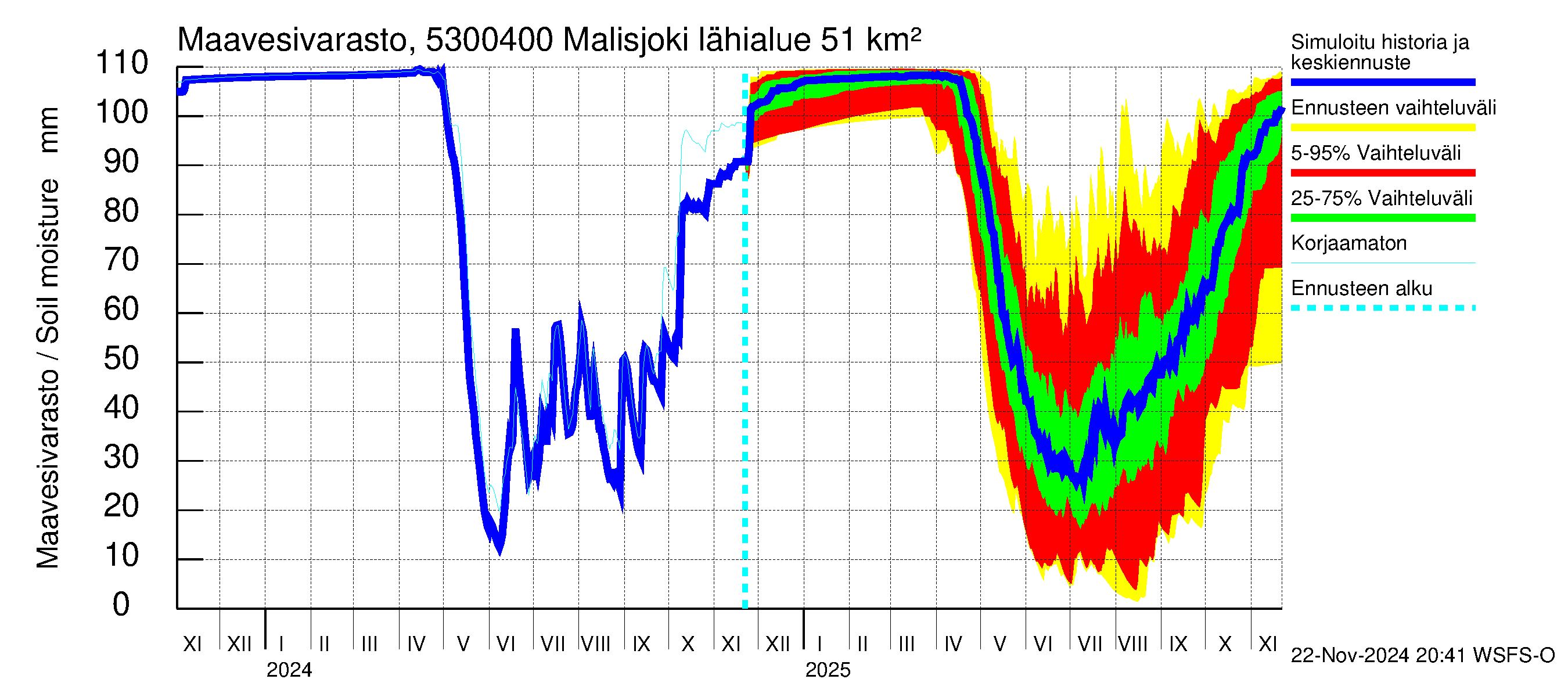 Kalajoen vesistöalue - Malisjoki: Maavesivarasto