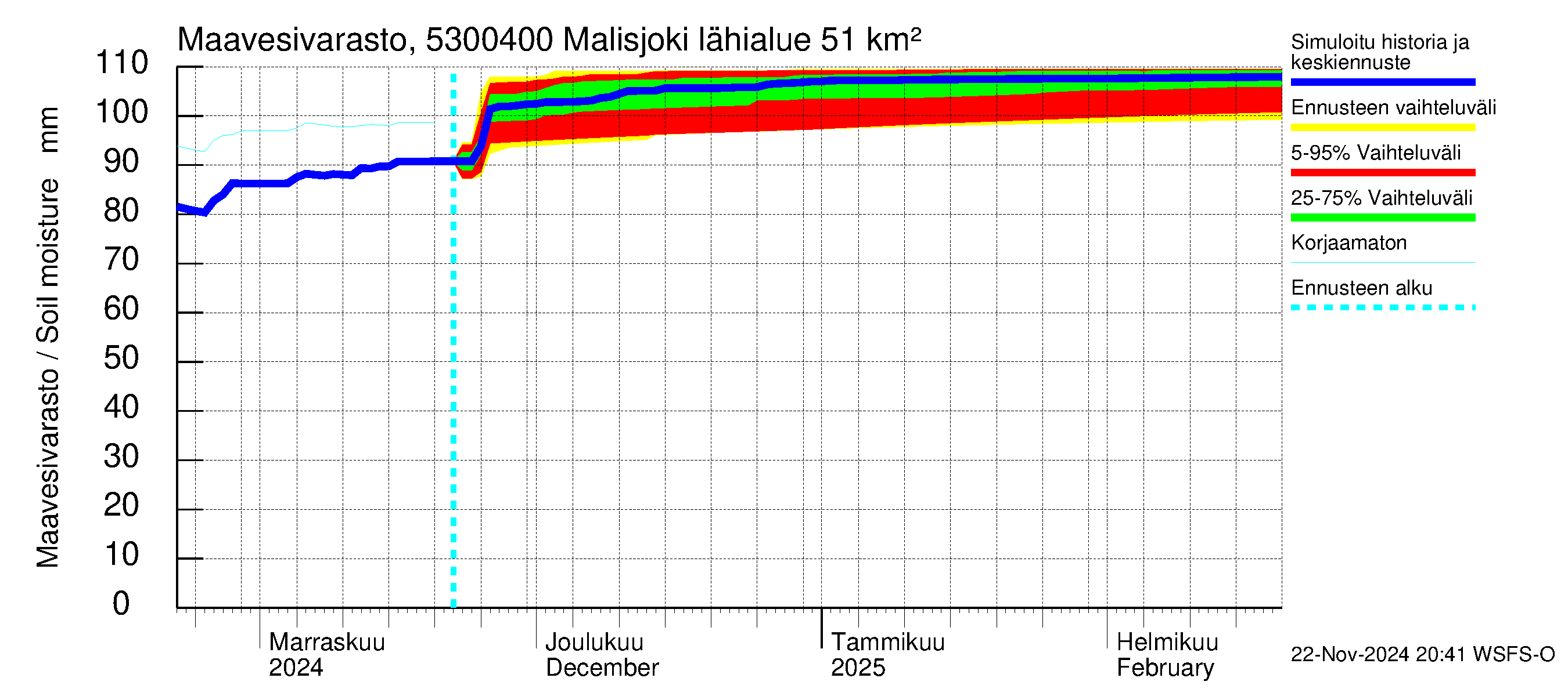 Kalajoen vesistöalue - Malisjoki: Maavesivarasto