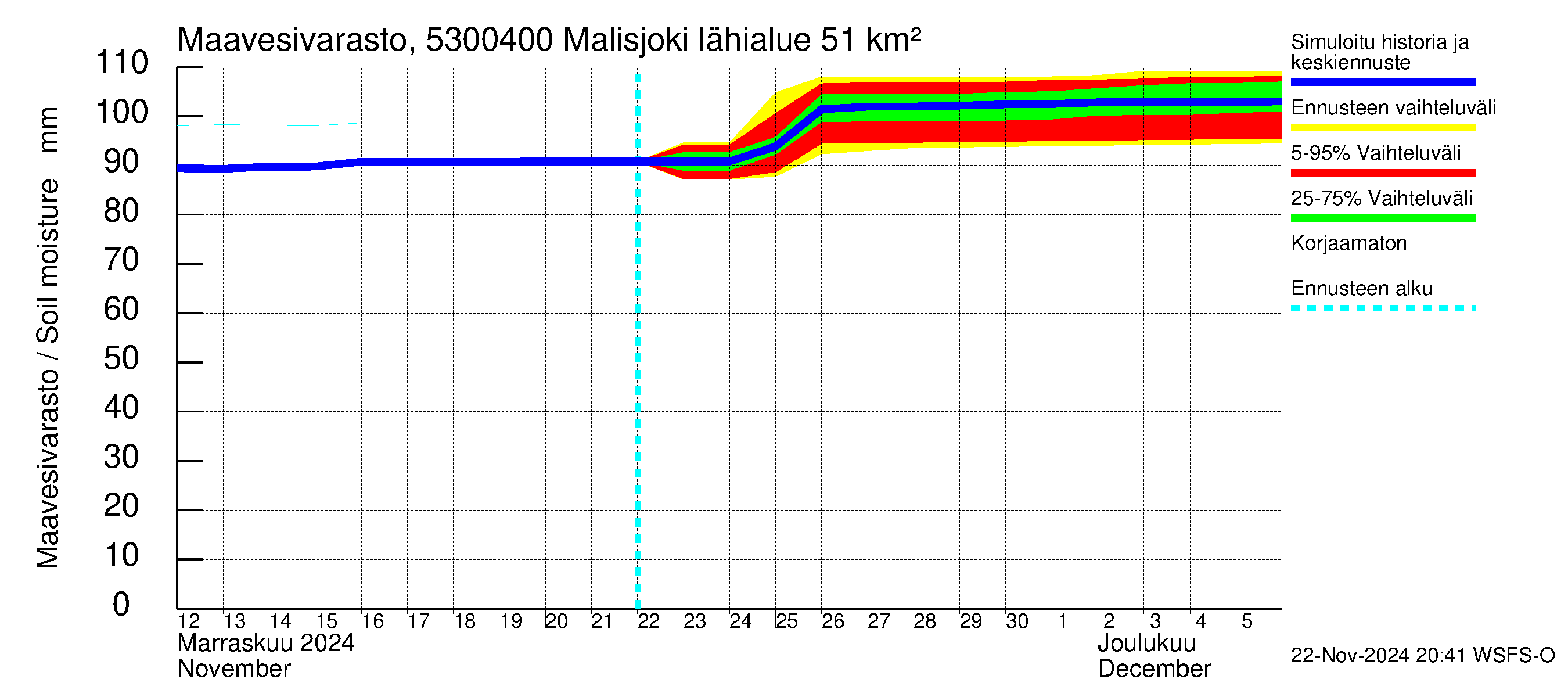 Kalajoen vesistöalue - Malisjoki: Maavesivarasto