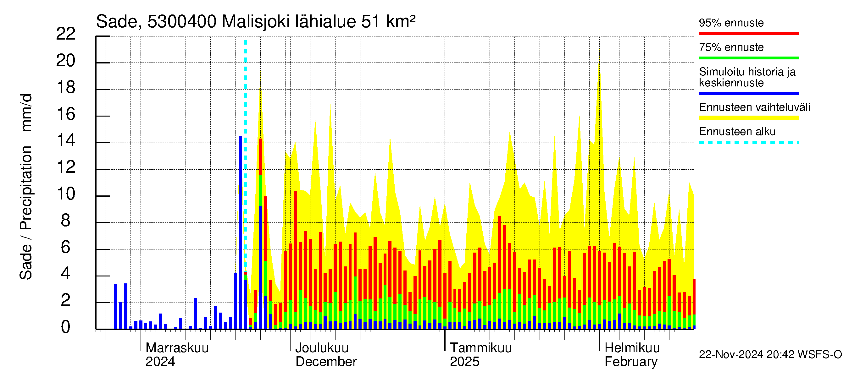 Kalajoen vesistöalue - Malisjoki: Sade