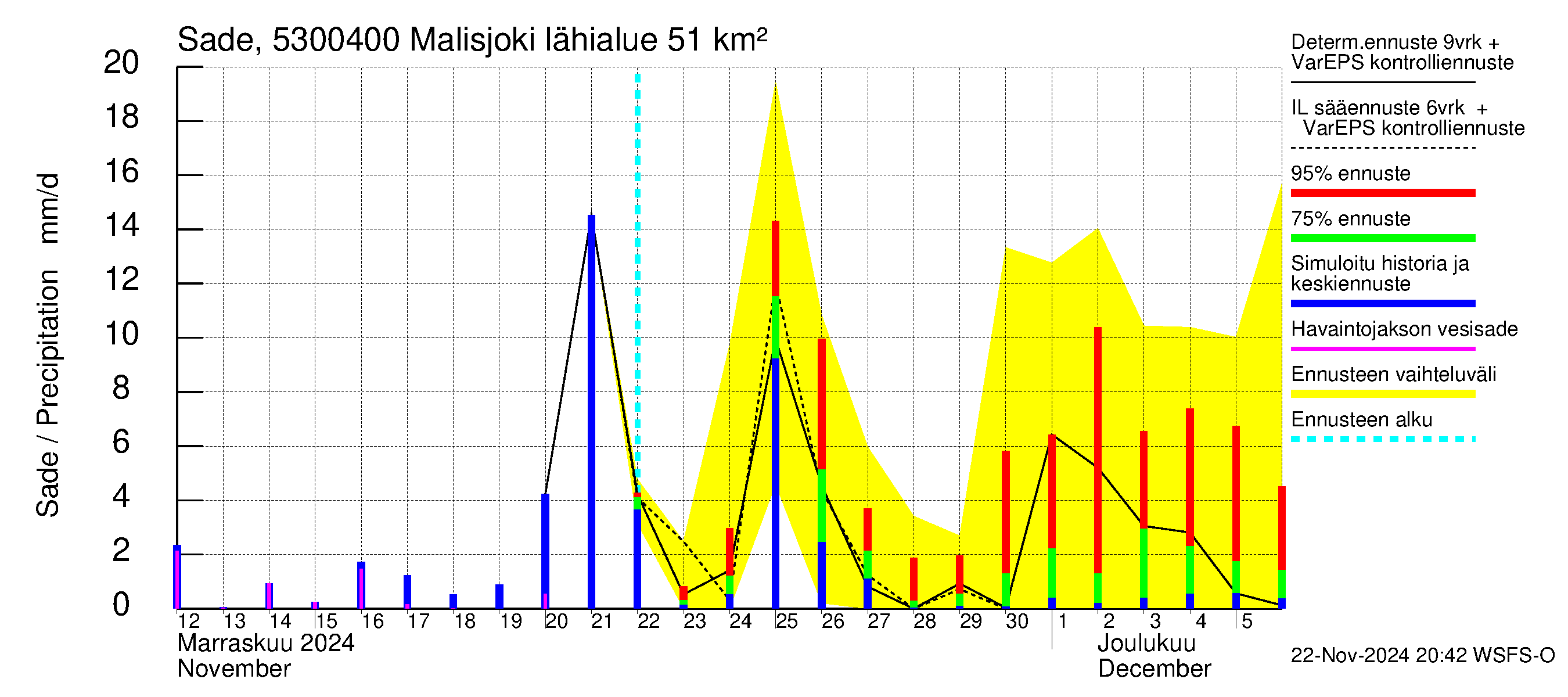 Kalajoen vesistöalue - Malisjoki: Sade