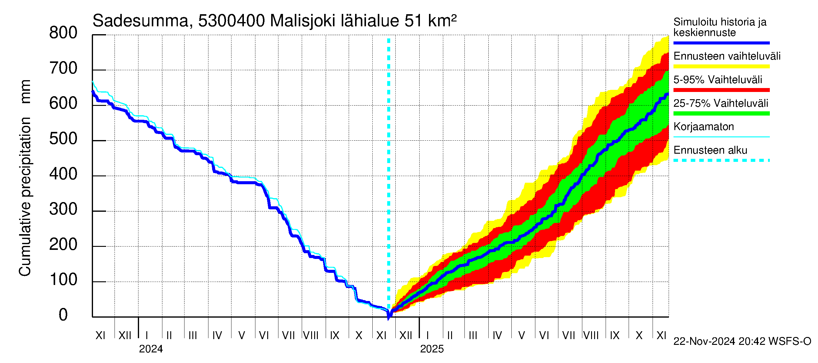 Kalajoen vesistöalue - Malisjoki: Sade - summa