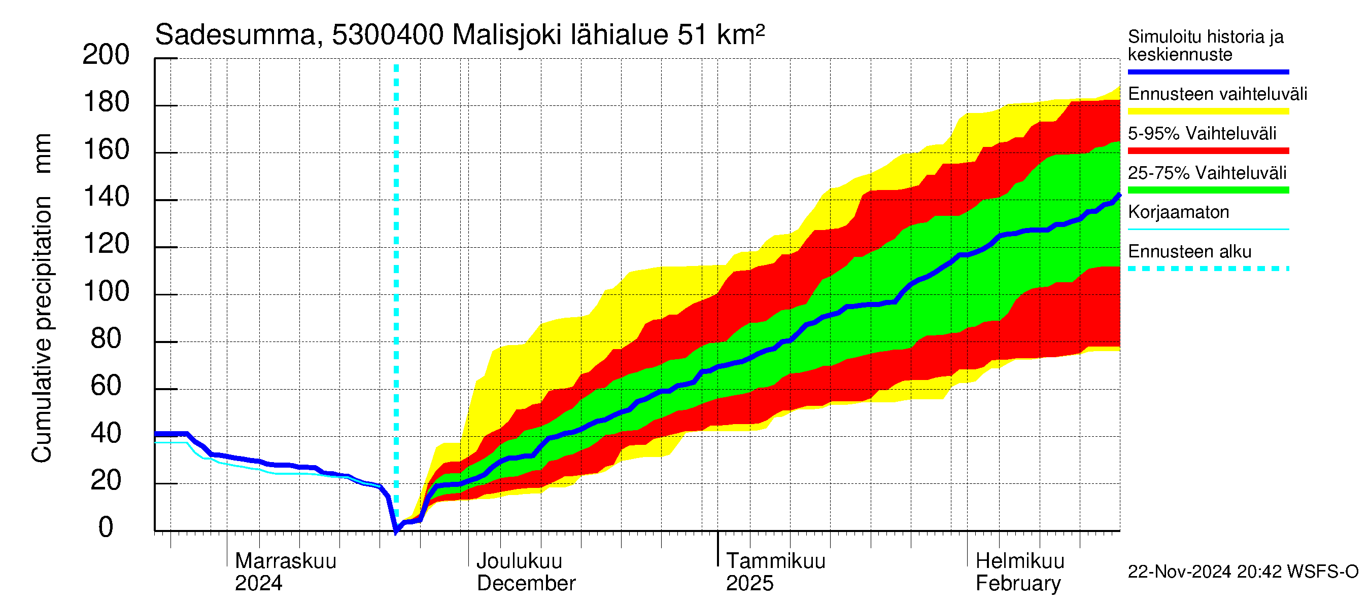 Kalajoen vesistöalue - Malisjoki: Sade - summa