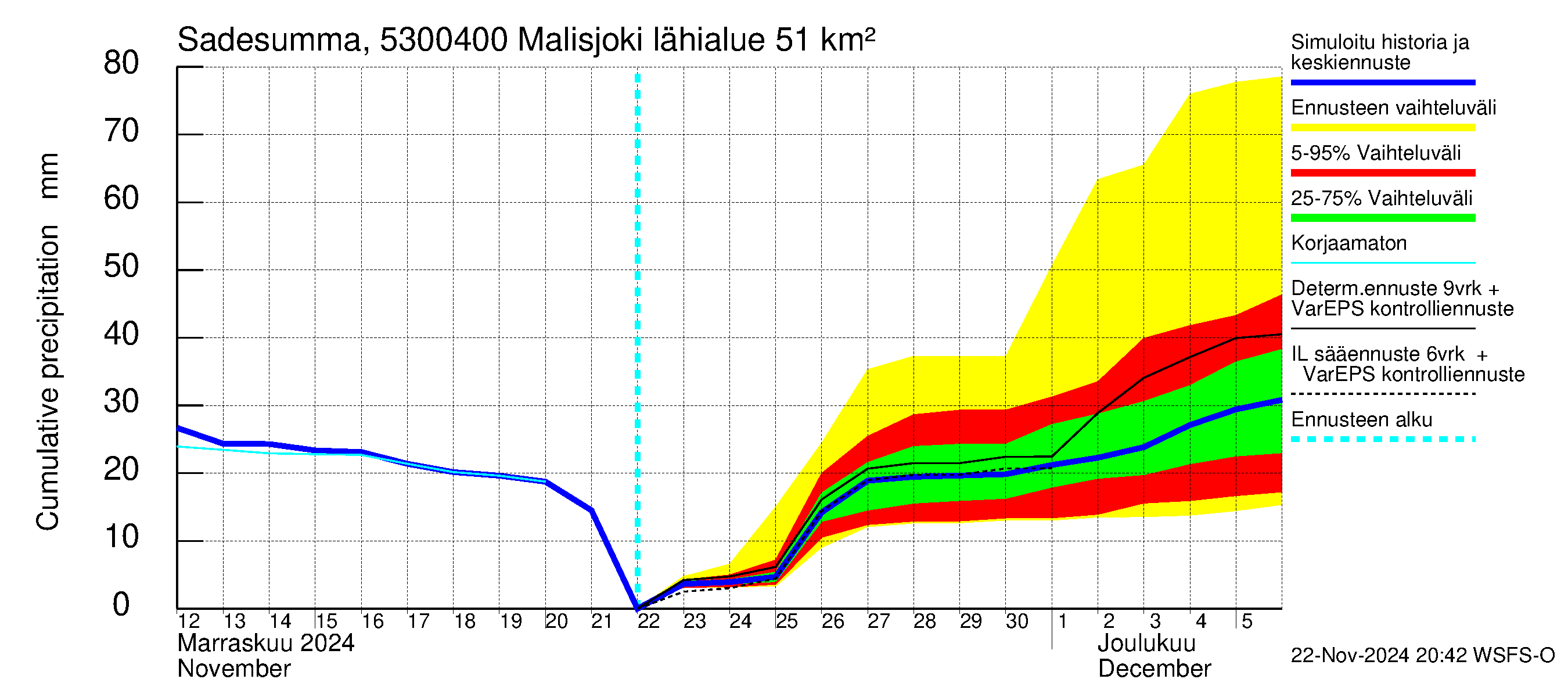 Kalajoen vesistöalue - Malisjoki: Sade - summa