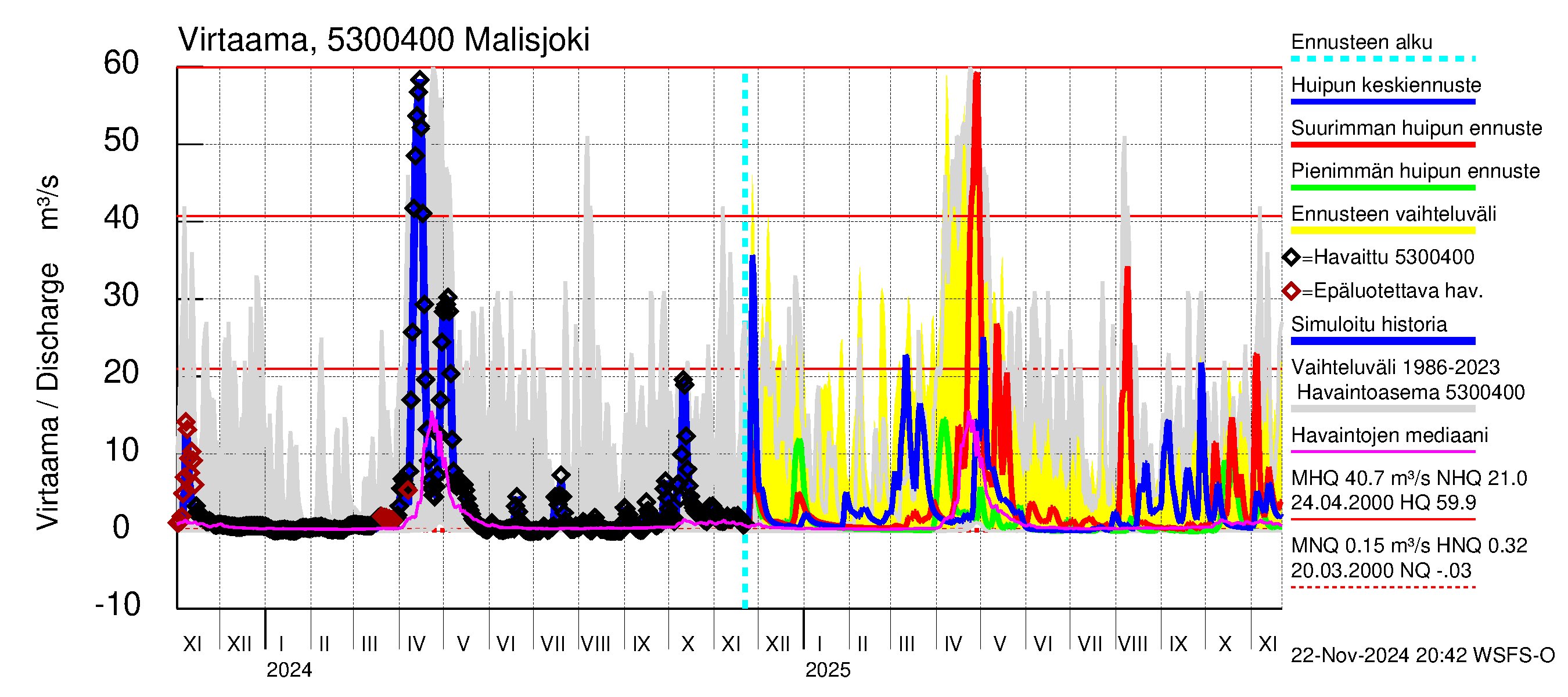 Kalajoen vesistöalue - Malisjoki: Virtaama / juoksutus - huippujen keski- ja ääriennusteet