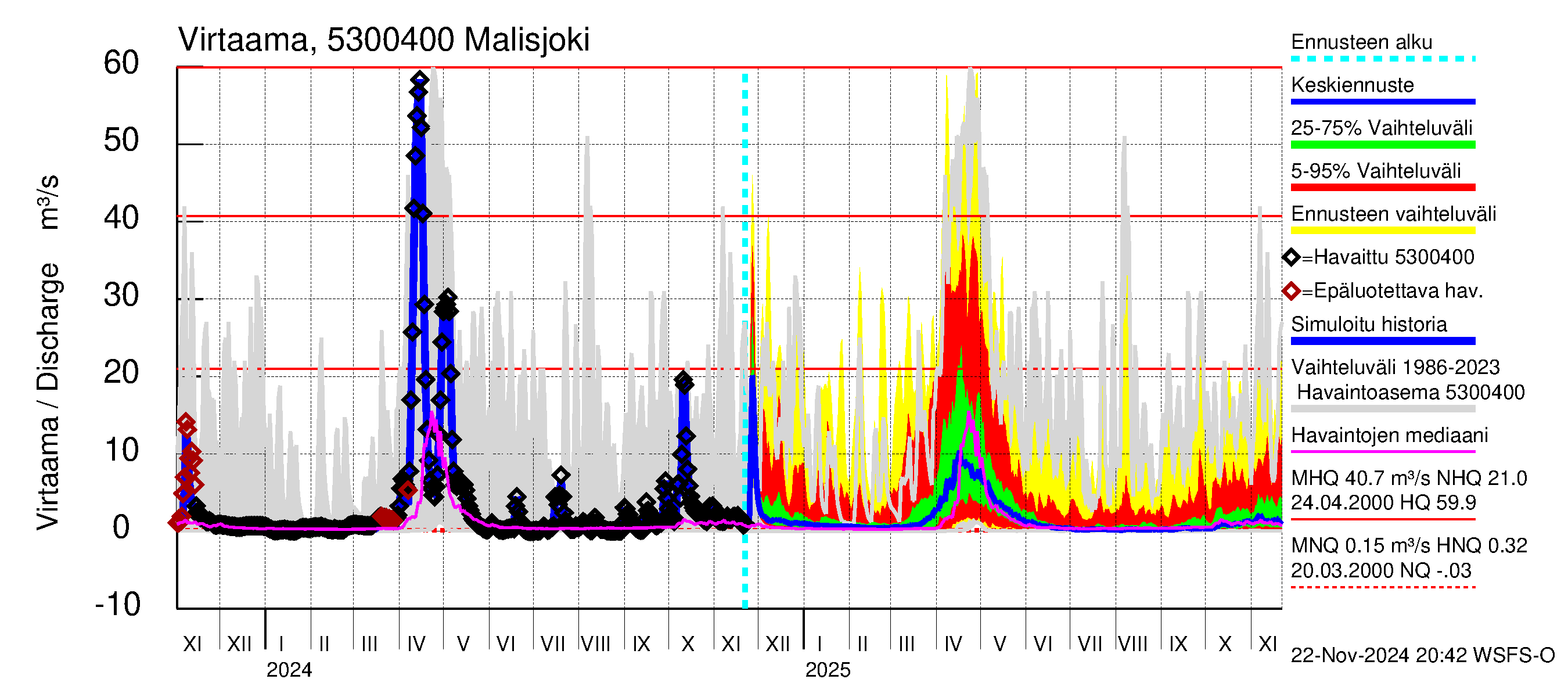 Kalajoen vesistöalue - Malisjoki: Virtaama / juoksutus - jakaumaennuste