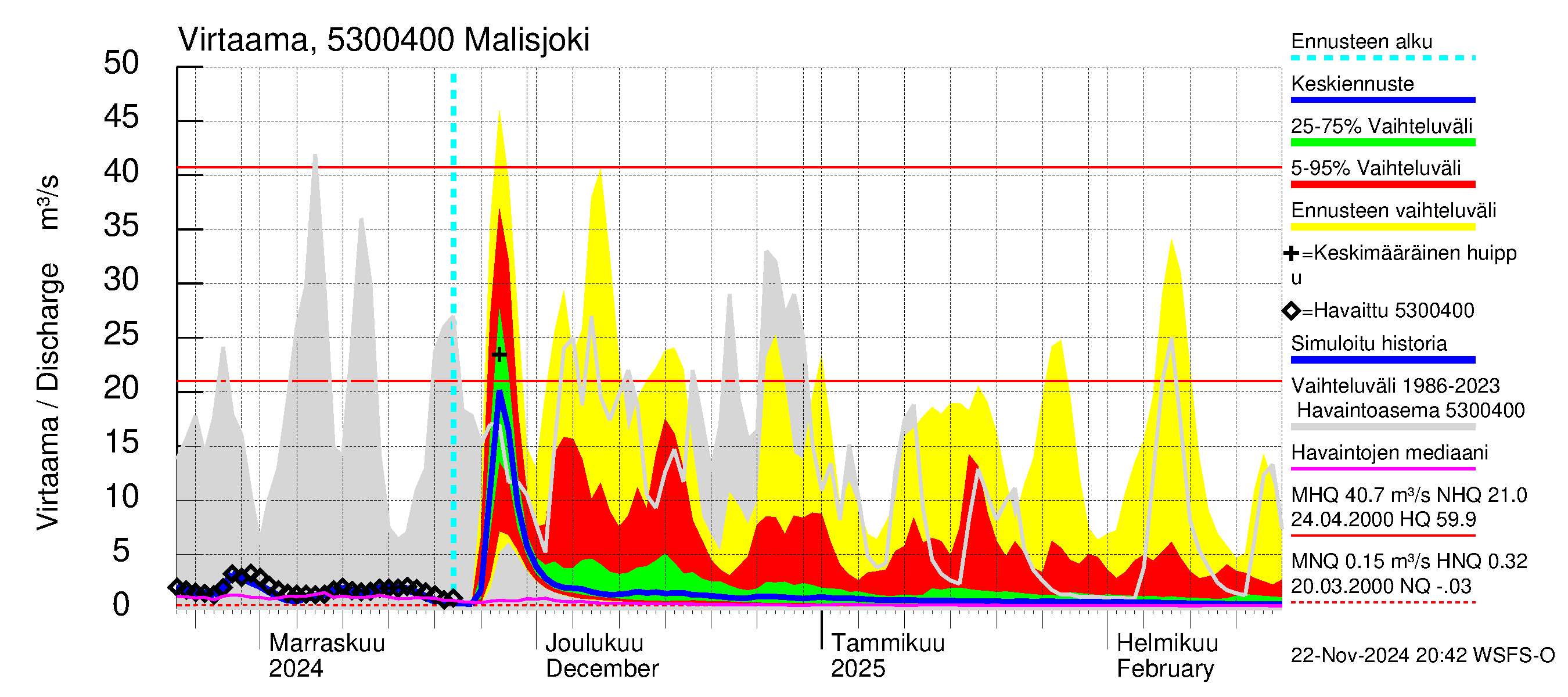 Kalajoen vesistöalue - Malisjoki: Virtaama / juoksutus - jakaumaennuste